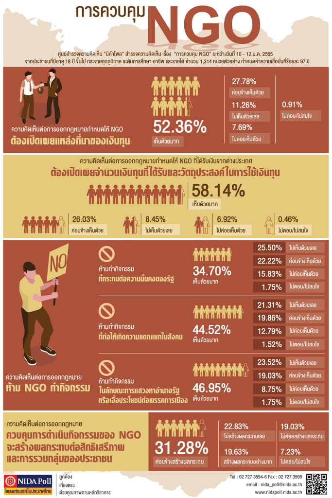 Info public perception of ngo regulation NIDA Poll โพลแห่งแรกของประเทศไทย