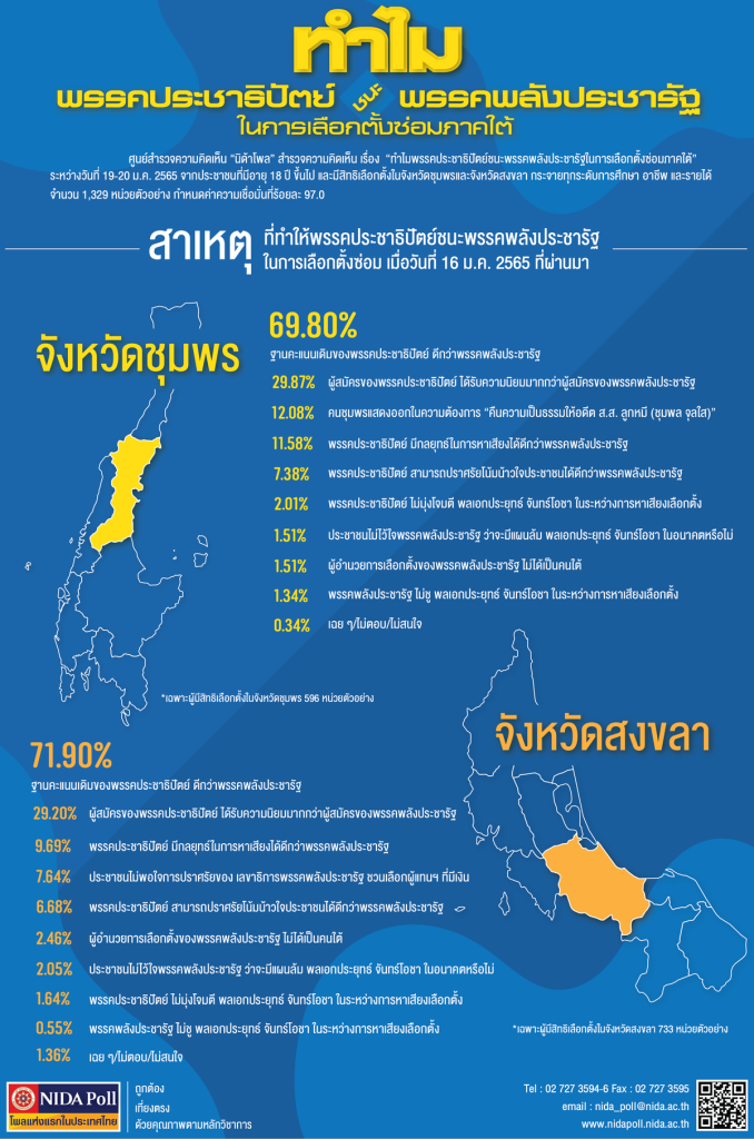 Info southern by election democrat party vs palung pracharath NIDA Poll โพลแห่งแรกของประเทศไทย