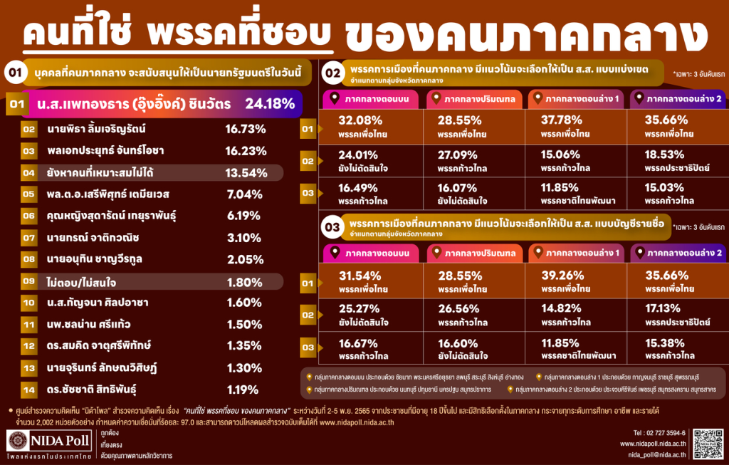 อินโฟกราฟิกผลนิด้าโพล 'คนที่ใช่ พรรคที่ชอบ ของคนภาคกลาง' พฤศจิกายน 2565 พบว่าอันดับ 1 คือ น.ส.แพทองธาร ชินวัตร (ร้อยละ 24.18) ตามด้วยนายพิธา ลิ้มเจริญรัตน์ (ร้อยละ 16.73) และพล.อ.ประยุทธ์ จันทร์โอชา (ร้อยละ 16.23)Infographic of NIDA Poll on Central Thailand's political preferences (November 2022), showing Paetongtarn Shinawatra as the top PM candidate at 24.18%, followed by Pita Limjaroenrat at 16.73%, and Gen. Prayut Chan-o-cha at 16.23%