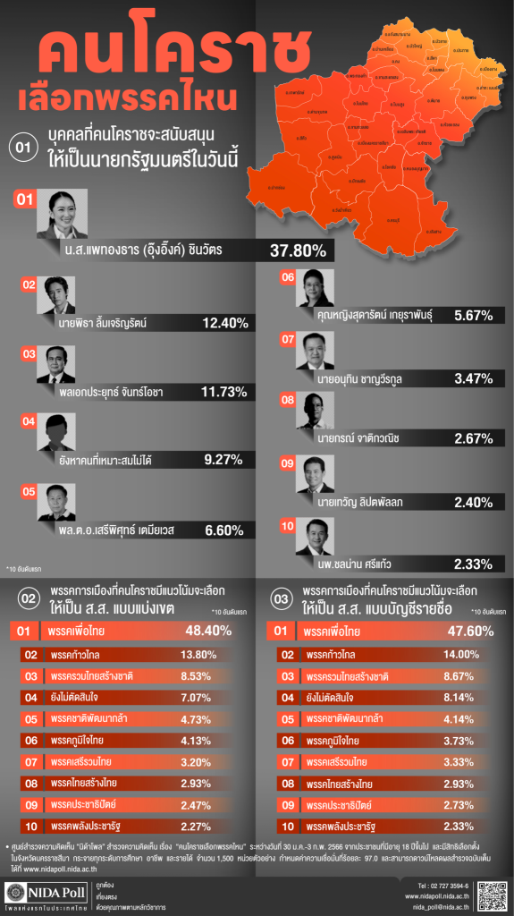 นิด้าโพลเรื่องความนิยมพรรคการเมืองของคนโคราชNIDA Poll results on political party preferences in Nakhon Ratchasima