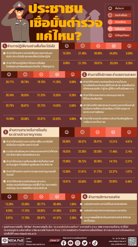 ผลสำรวจนิด้าโพลเรื่องความเชื่อมั่นต่อตำรวจไทย พบประชาชนส่วนใหญ่ค่อนข้างไม่เชื่อมั่น โดยให้คะแนนความพึงพอใจการปฏิบัติงานในระดับต่ำNIDA Poll infographic on public trust in the Royal Thai Police, showing low confidence levels and dissatisfaction with overall performance in October 2023.