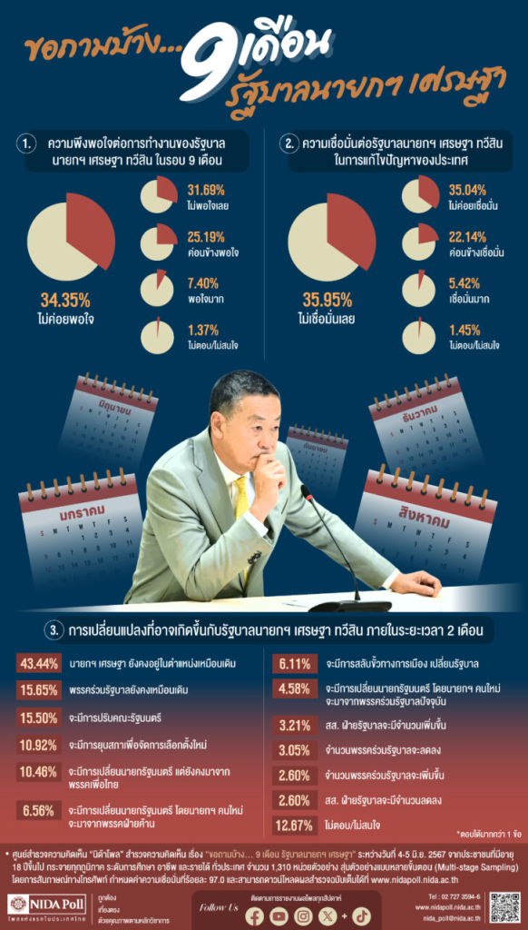 info srettha government 9 month performance evaluation poll 2024 NIDA Poll โพลแห่งแรกของประเทศไทย
