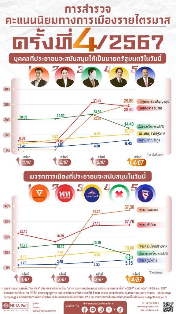 ผลสำรวจคะแนนนิยมทางการเมือง ไตรมาส 4/2567 พบคุณณัฐพงษ์ เรืองปัญญาวุฒิ และพรรคประชาชนมีคะแนนนิยมกลับมาเป็นอันดับ 1 แทนที่คุณแพทองธาร ชินวัตรNIDA Poll Q4 2024 political popularity chart, showing Natthaphong Ruengpanyawut and the People's Party regaining the top spot over PM Paetongtarn Shinawatra.