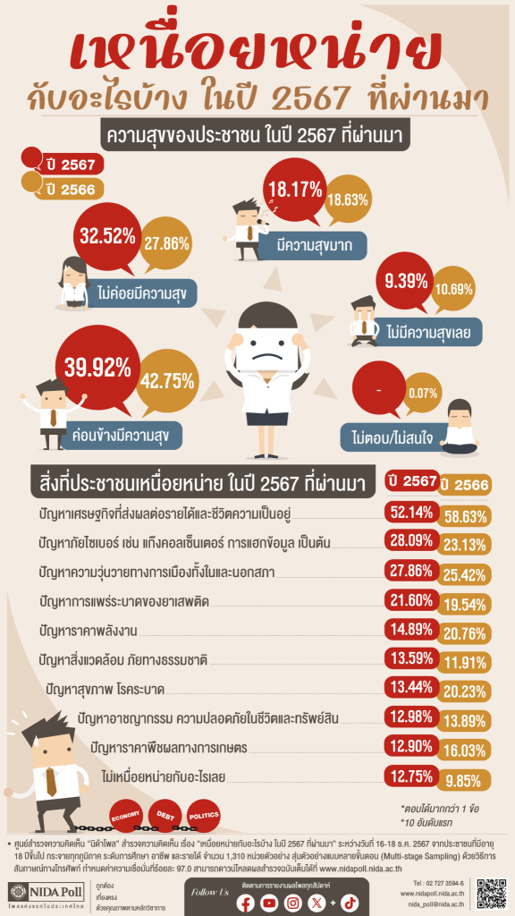 นิด้าโพลสรุปประเด็นที่คนไทยเหนื่อยหน่ายที่สุดในปี 2567 พบอันดับ 1 คือปัญหาค่าครองชีพและเศรษฐกิจ ตามมาด้วยปัญหาการเมืองและอาชญากรรมไซเบอร์NIDA Poll infographic summarizing the top sources of public exhaustion in 2024, with the cost of living and economy as the primary concerns, followed by politics and cybercrime.