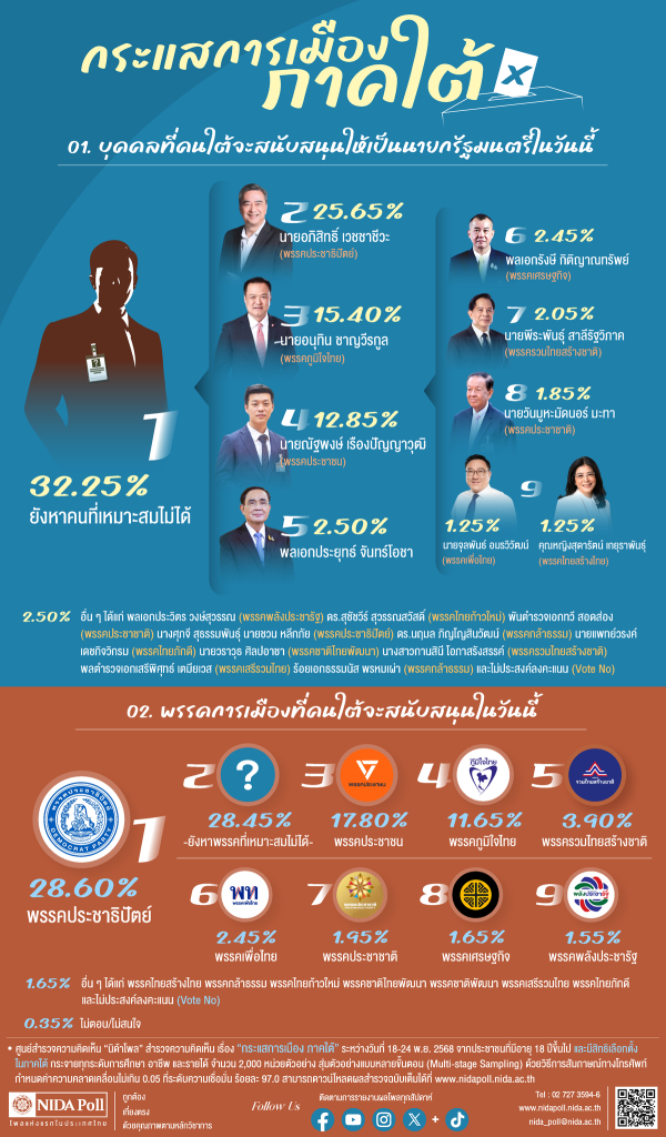 final report southern thailand politics NIDA Poll โพลแห่งแรกของประเทศไทย