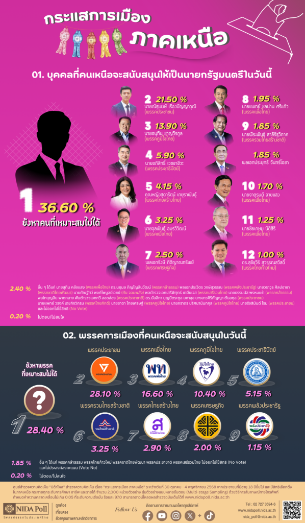 นิด้าโพลเรื่องกระแสการเมืองในภาคเหนือ แสดงคะแนนนิยมรายพรรคและบุคคลที่ประชาชนสนับสนุนให้เป็นนายกรัฐมนตรีNIDA Poll infographic display on political trends in Northern Thailand, featuring political party preferences and top choices for Prime Minister.