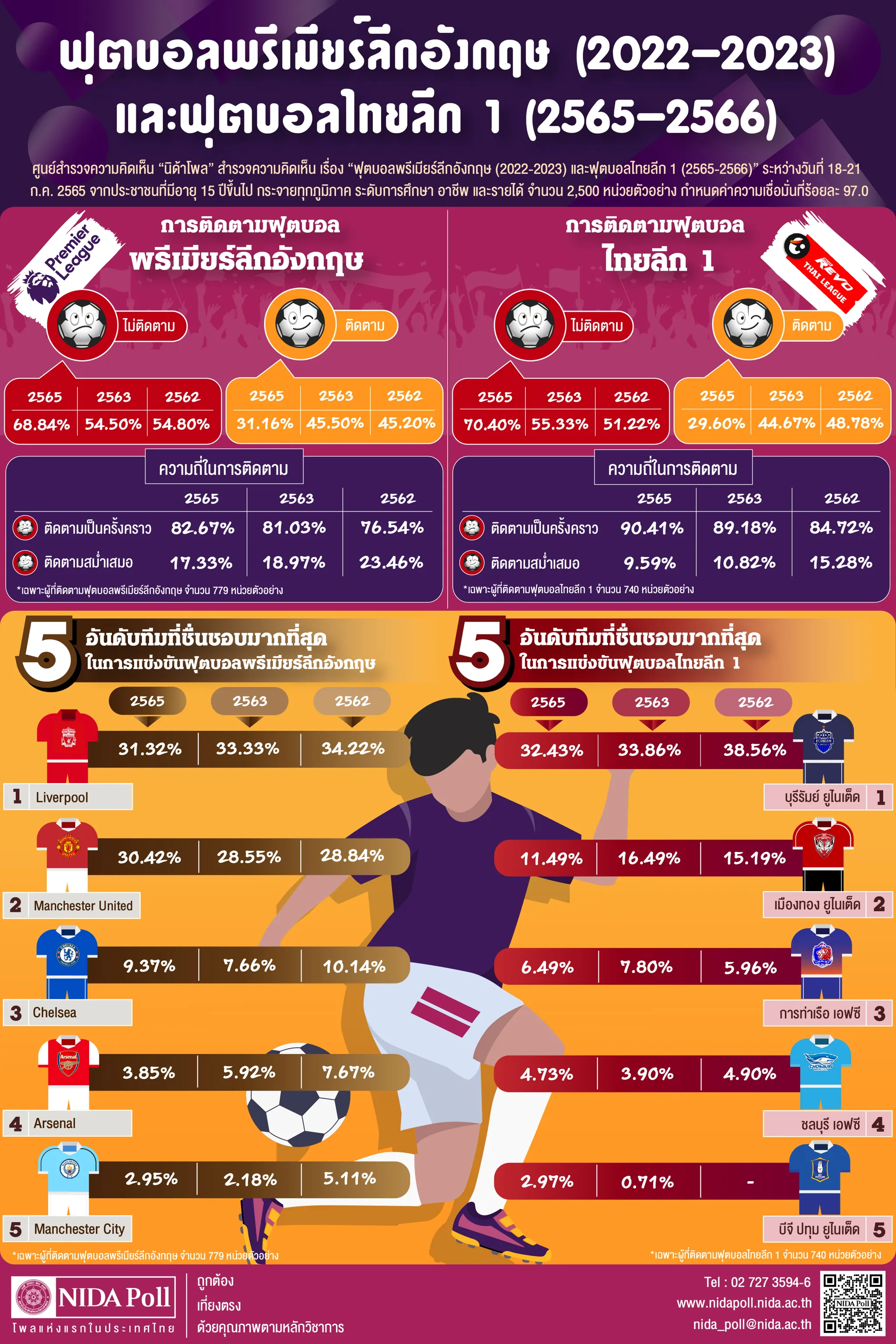 ฟุตบอลพรีเมียร์ลีกอังกฤษ (2022-2023) และฟุตบอลไทยลีก 1 (2565-2566)