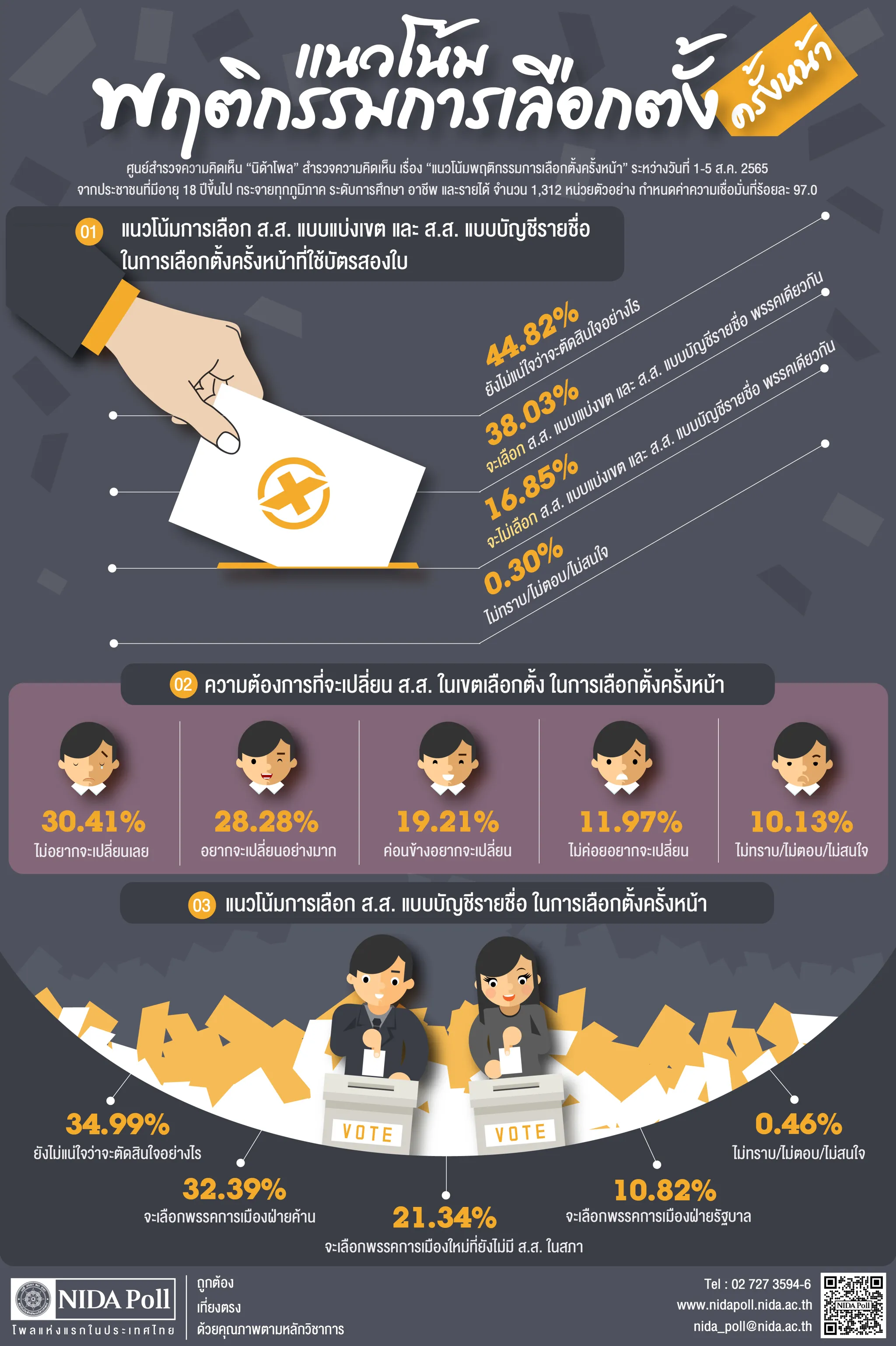 แนวโน้มพฤติกรรมการเลือกตั้งครั้งหน้า