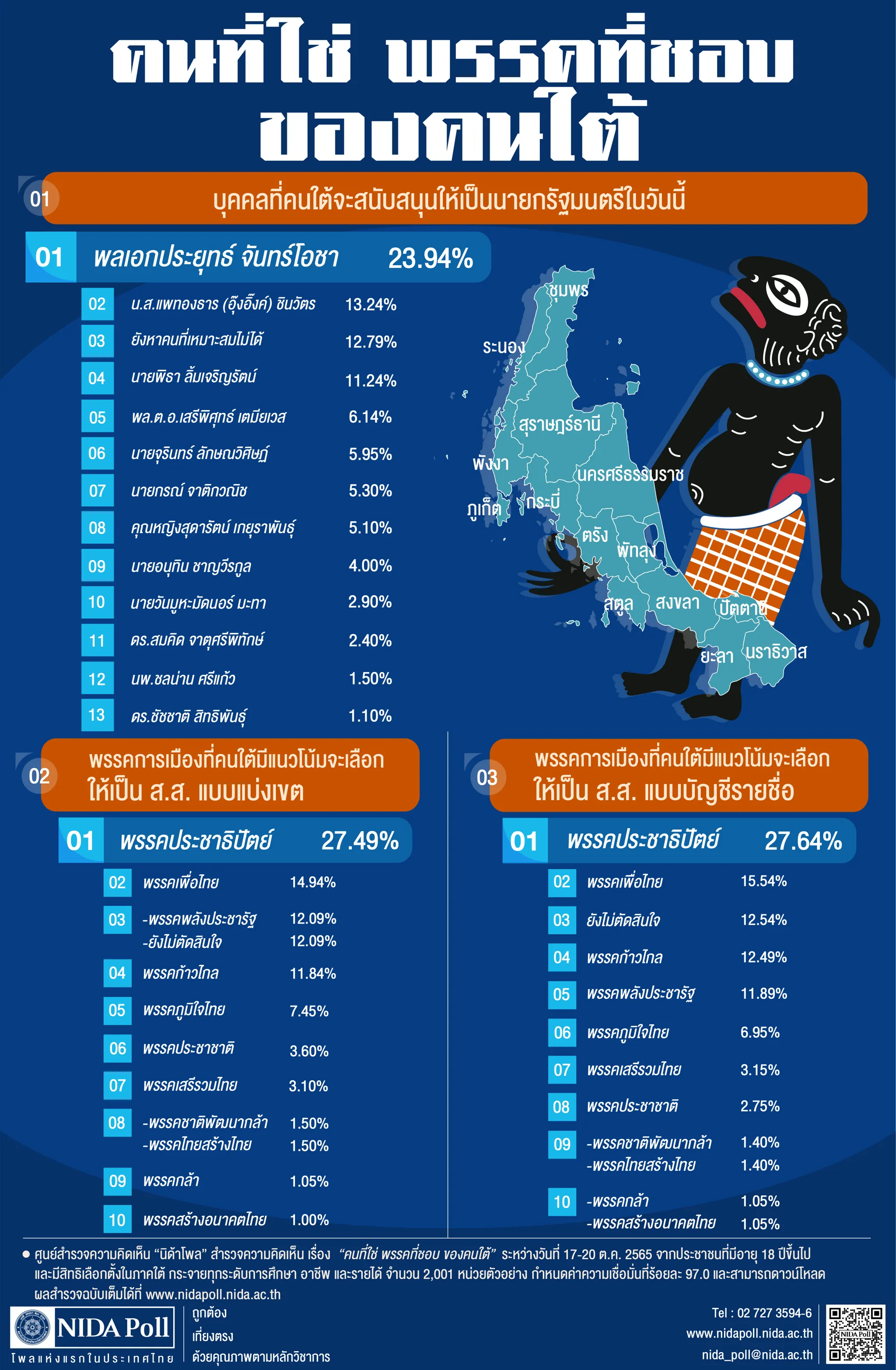 คนที่ใช่ พรรคที่ชอบ ของคนใต้