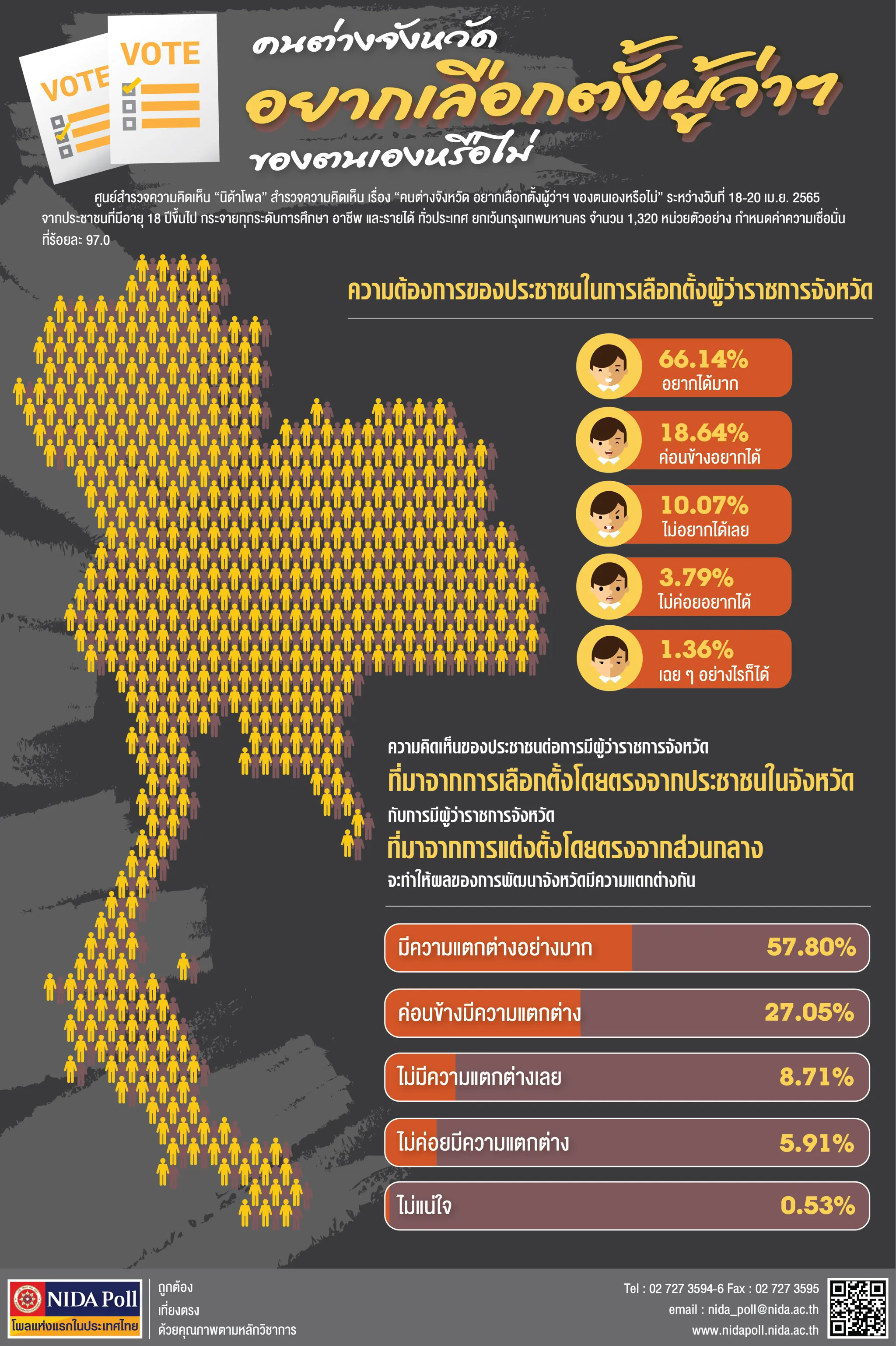 คนต่างจังหวัด อยากเลือกตั้งผู้ว่าฯ ของตนเองหรือไม่