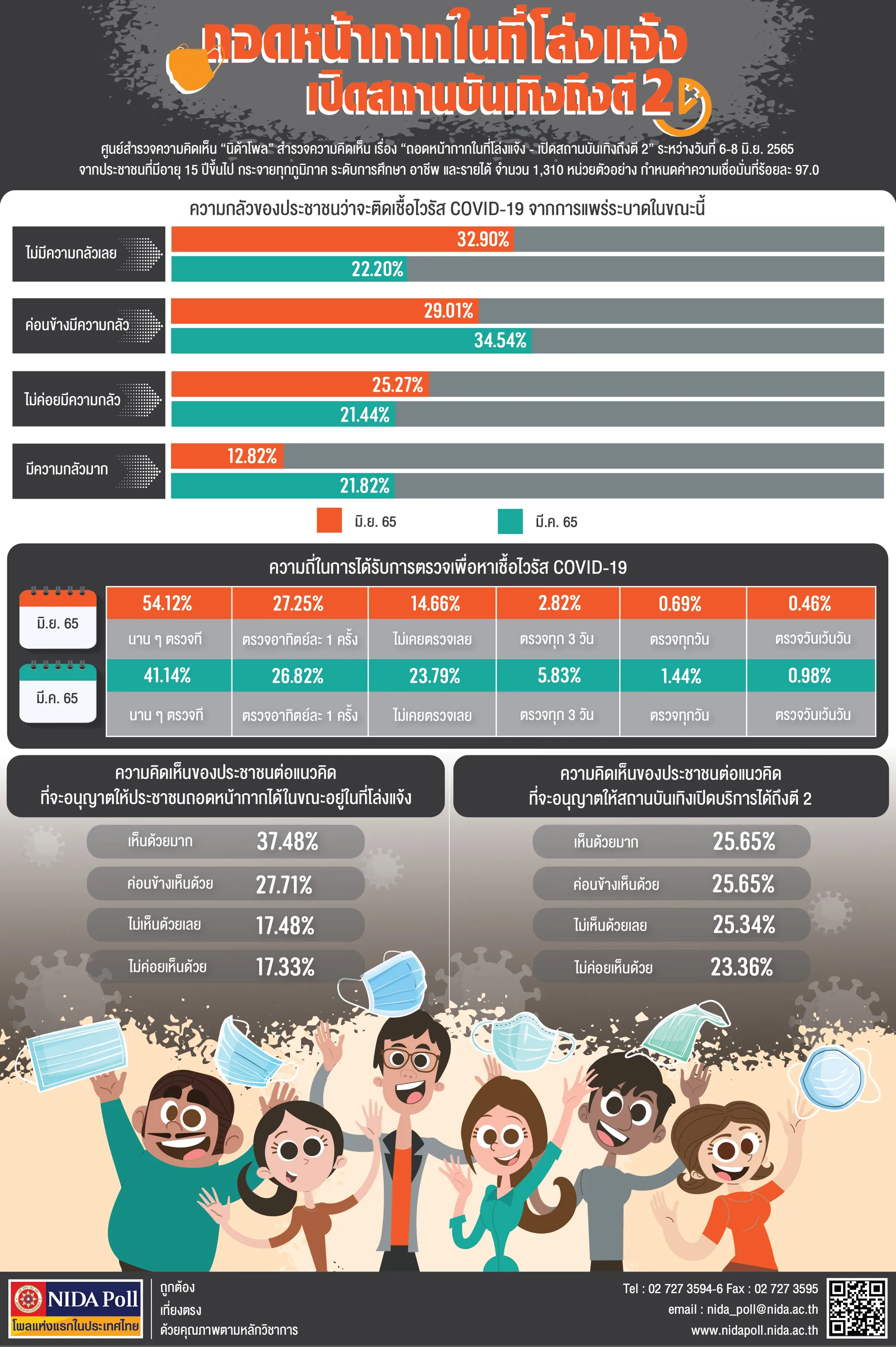 ถอดหน้ากากในที่โล่งแจ้ง – เปิดสถานบันเทิงถึงตี 2