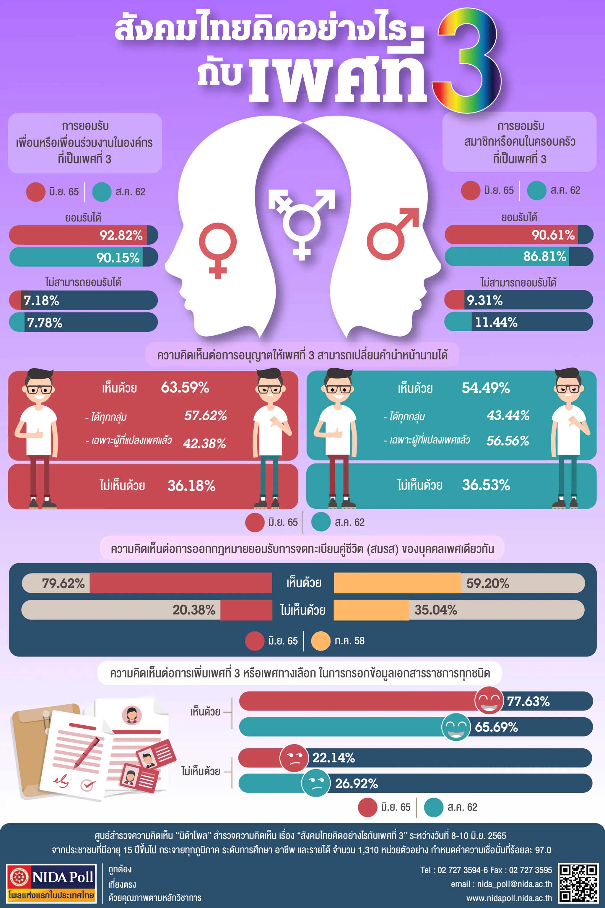 สังคมไทยคิดอย่างไรกับเพศที่ 3