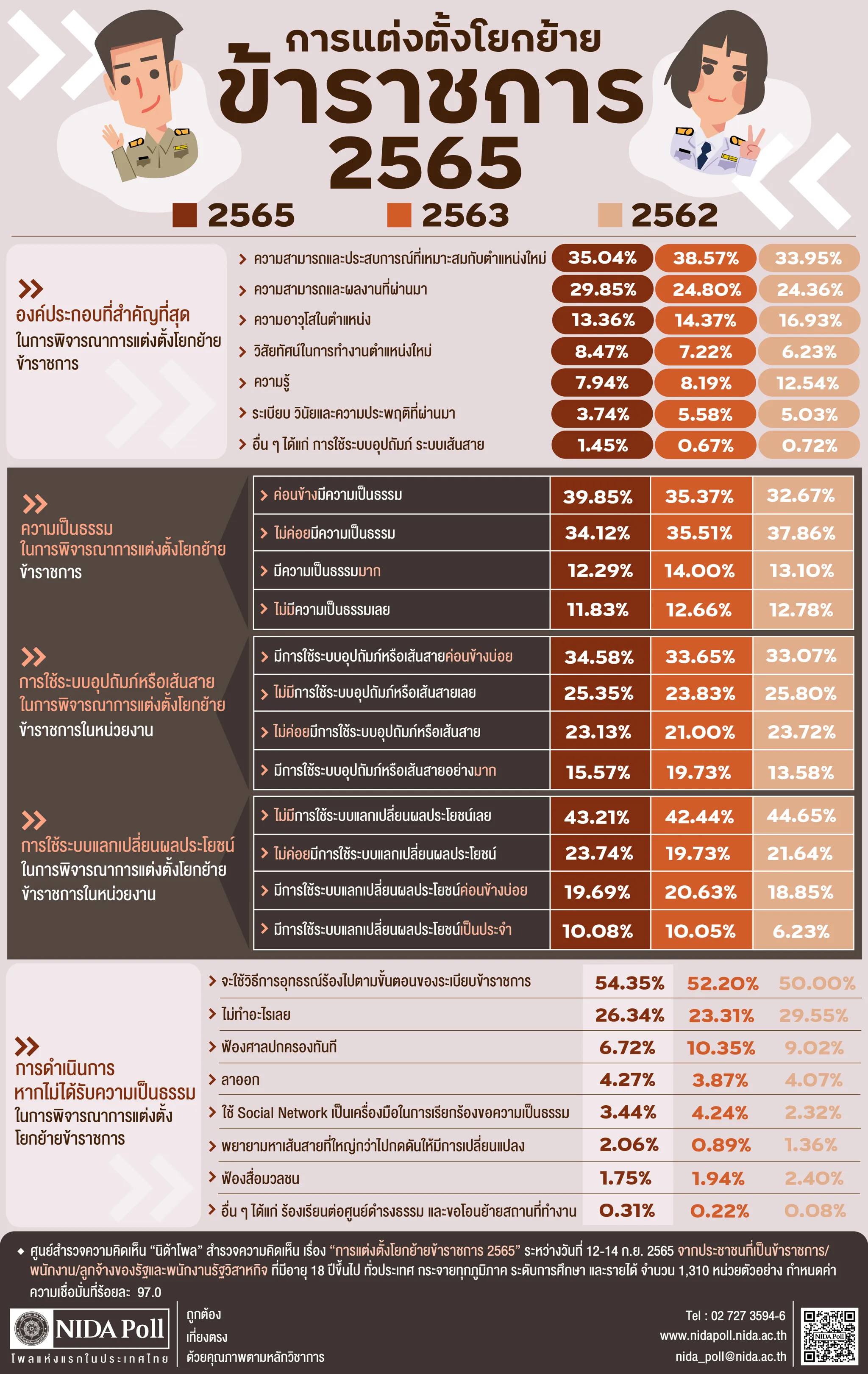 การแต่งตั้งโยกย้ายข้าราชการ 2565