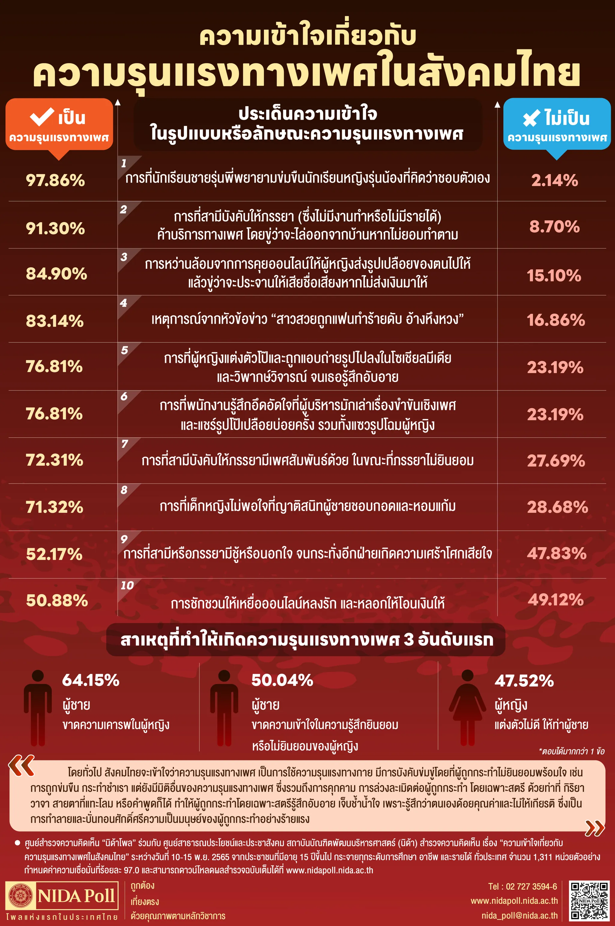 ความเข้าใจเกี่ยวกับความรุนแรงทางเพศในสังคมไทย
