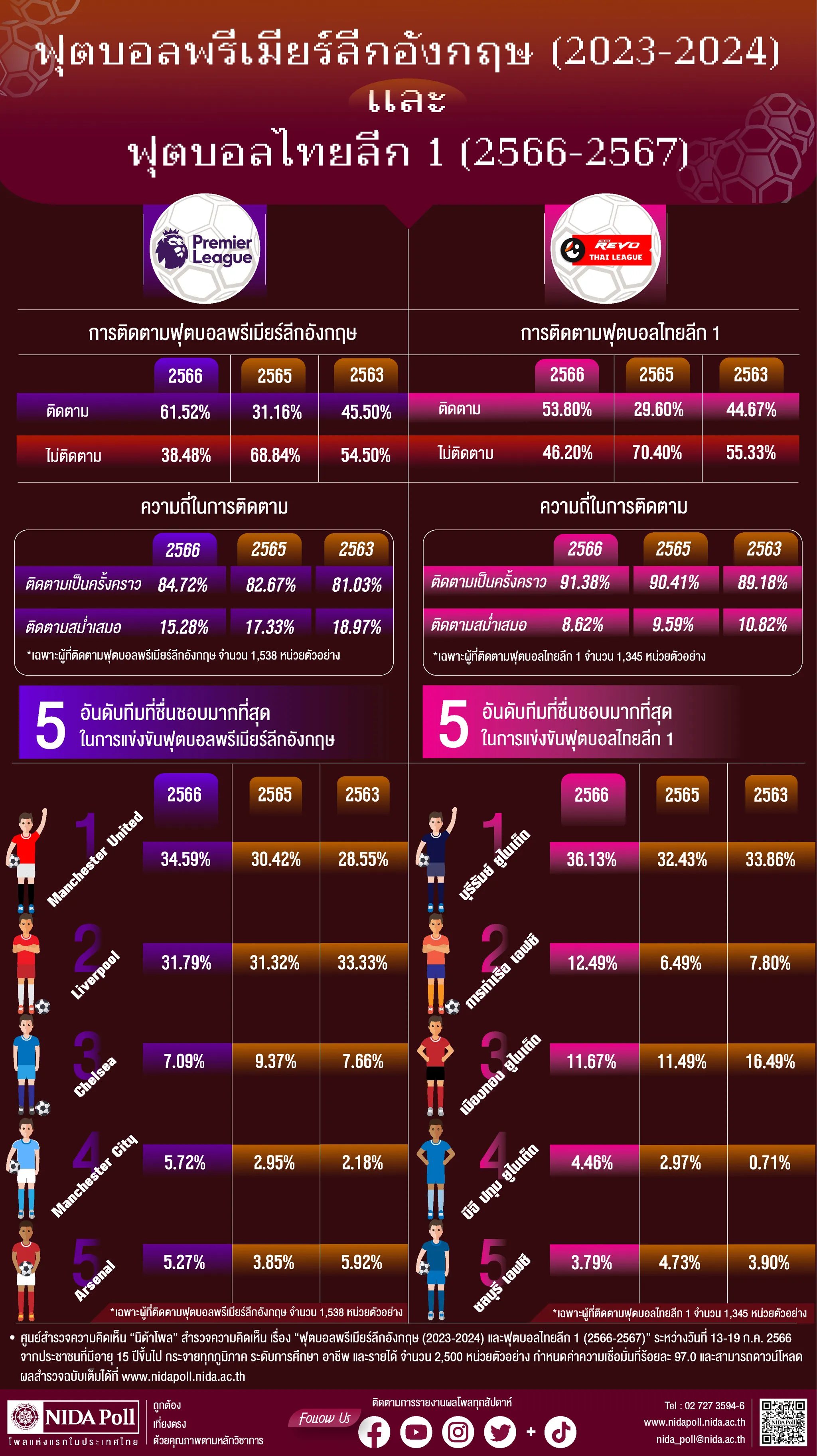 ฟุตบอลพรีเมียร์ลีกอังกฤษ (2023-2024) และฟุตบอลไทยลีก 1 (2566-2567)