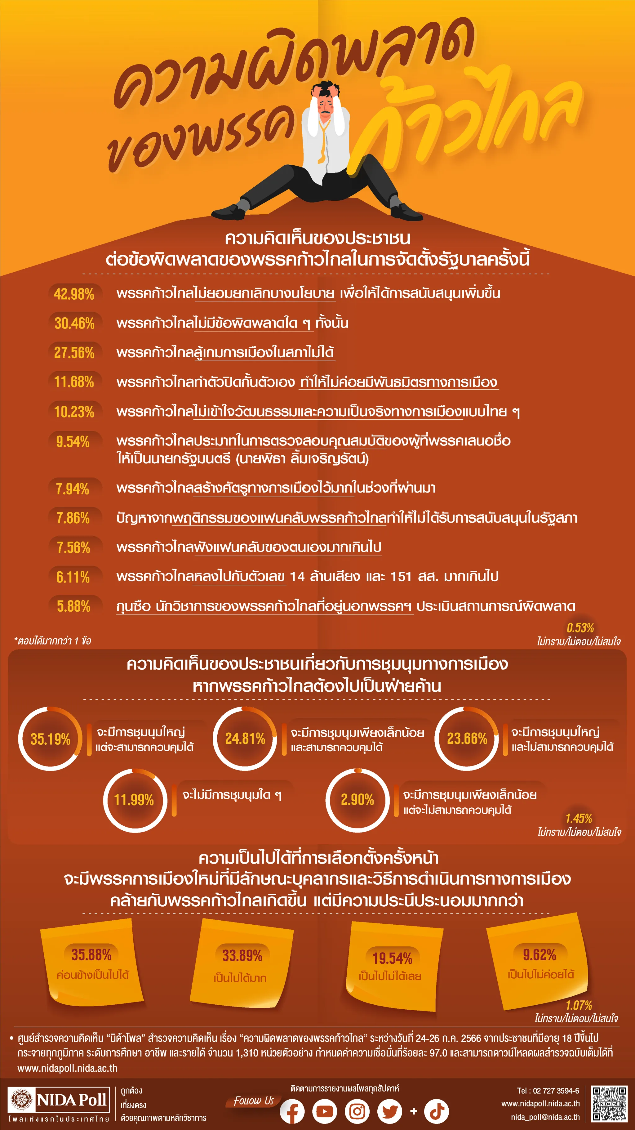 ความผิดพลาดของพรรคก้าวไกล