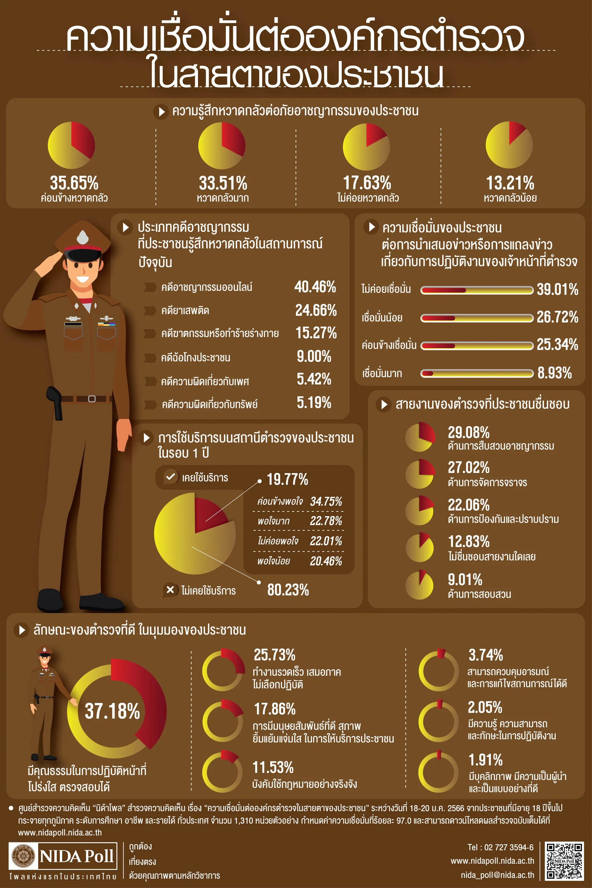 ความเชื่อมั่นต่อองค์กรตำรวจในสายตาของประชาชน
