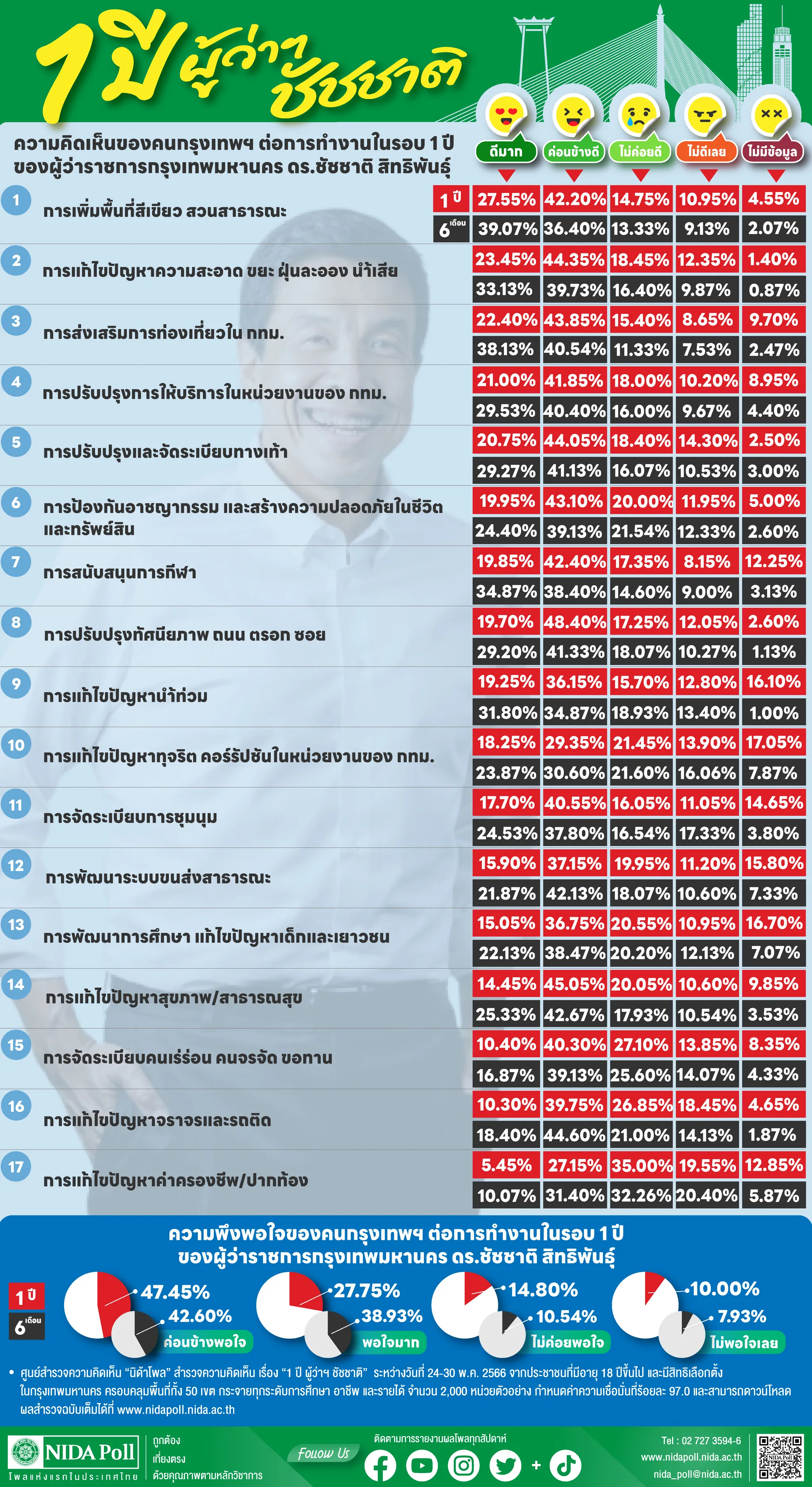 1 ปี ผู้ว่าฯ ชัชชาติ