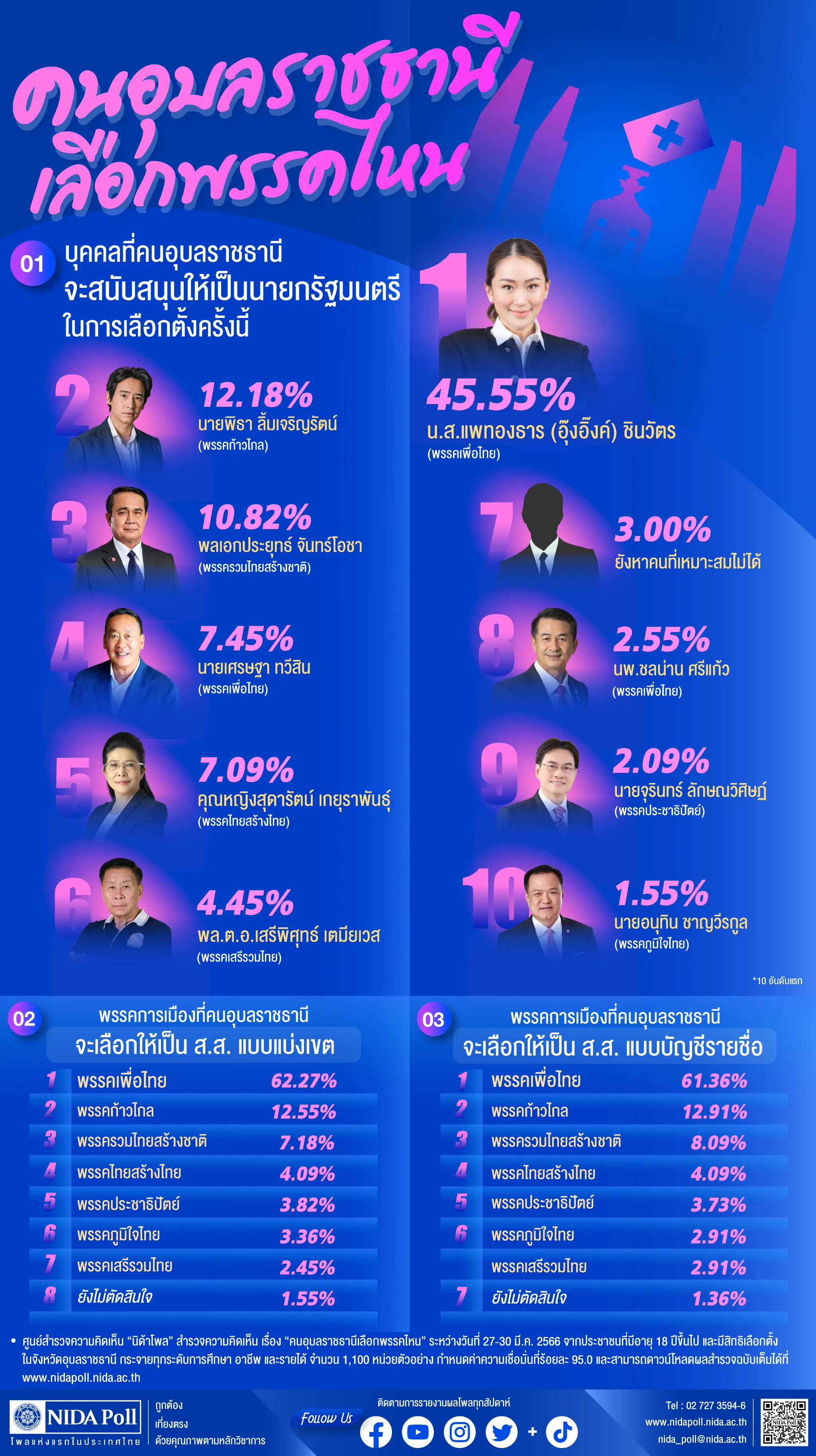 คนอุบลราชธานีเลือกพรรคไหน 1 NIDA Poll โพลแห่งแรกของประเทศไทย ผลสำรวจนิด้าโพล เมษายน 2566 เรื่องคนอุบลราชธานีเลือกพรรคไหน พบหนุนคุณอุ๊งอิ๊งค์ แพทองธาร เป็นนายกฯ และเลือกพรรคเพื่อไทยแลนด์สไลด์กว่า 60%NIDA Poll infographic April 2023 for Udon Ratchathani voters preference showing Paetongtarn Shinawatra as top PM choice and Pheu Thai Party leading.