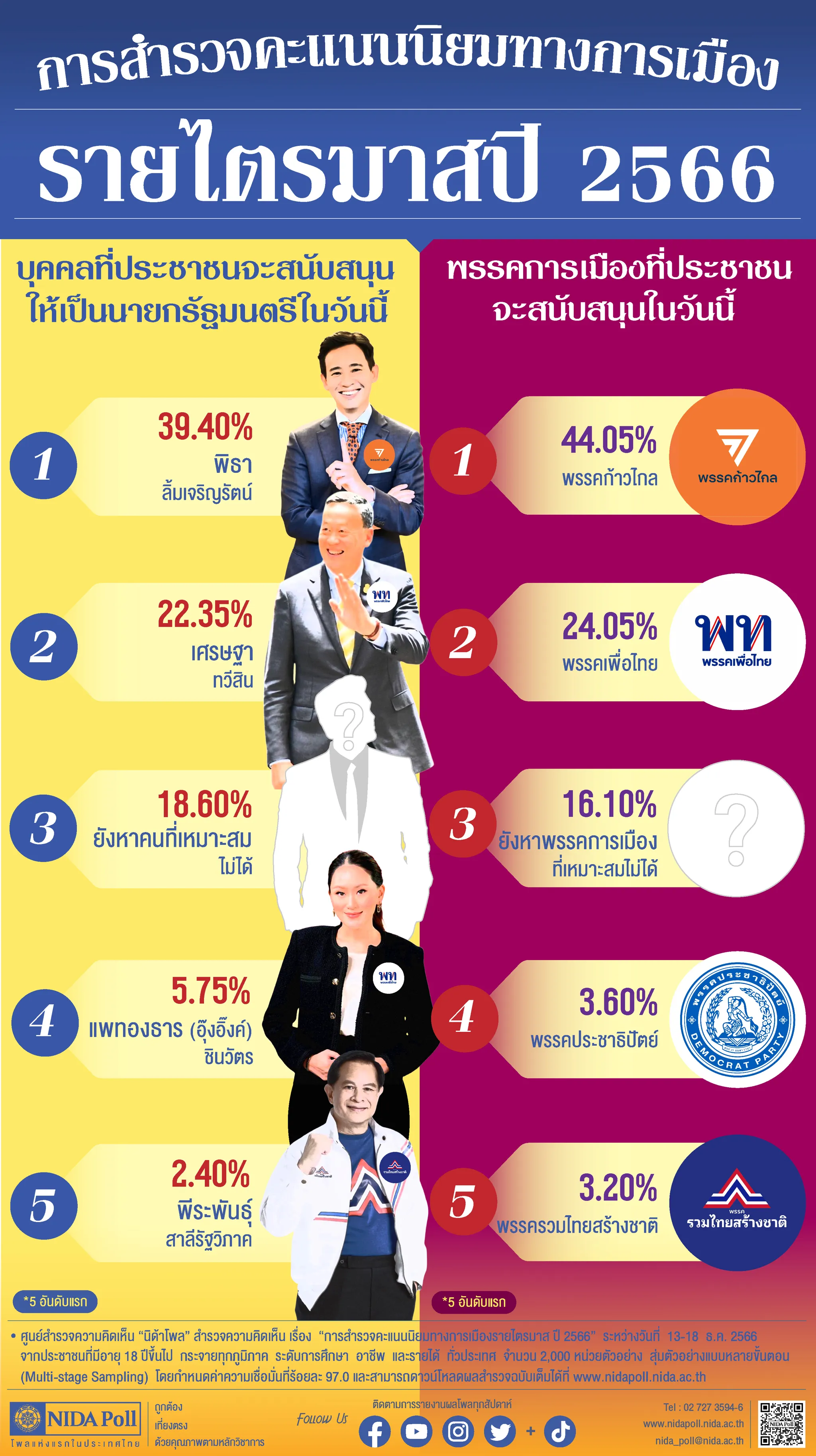 การสำรวจคะแนนนิยมทางการเมืองรายไตรมาส ปี 2566