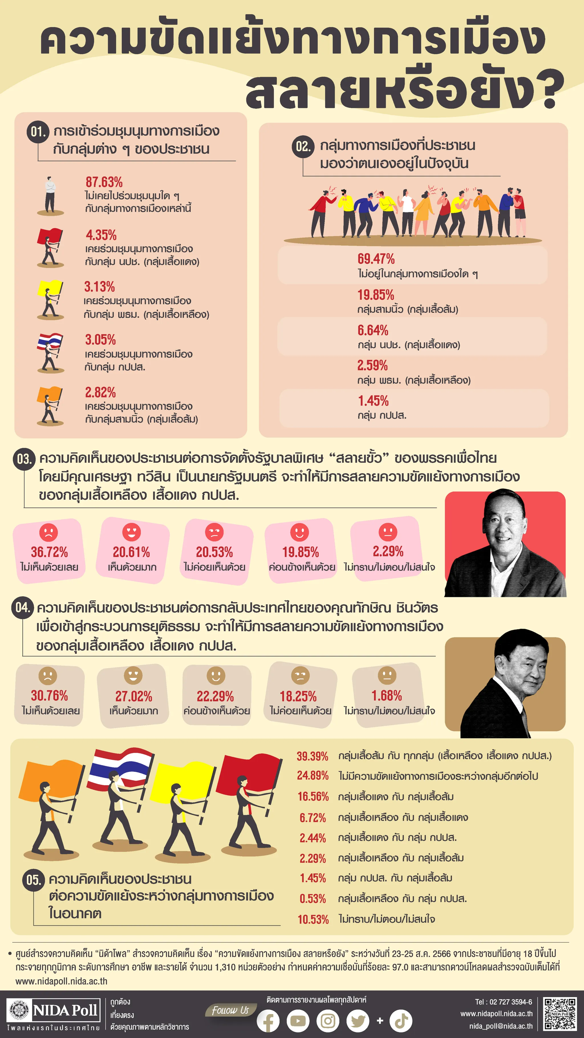 ความขัดแย้งทางการเมือง สลายหรือยัง