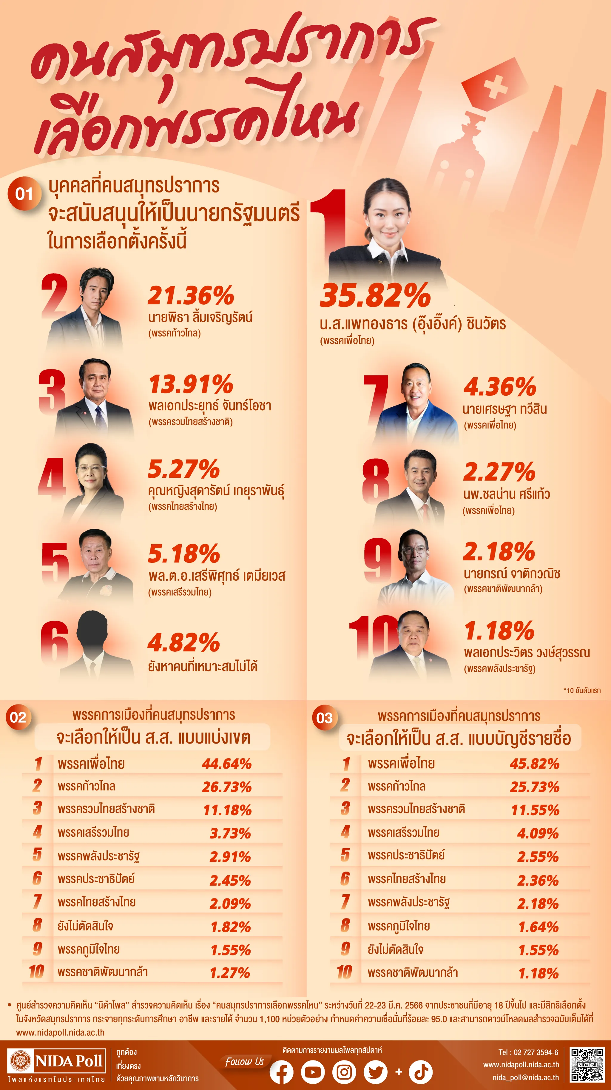 คนสมุทรปราการเลือกพรรคไหน