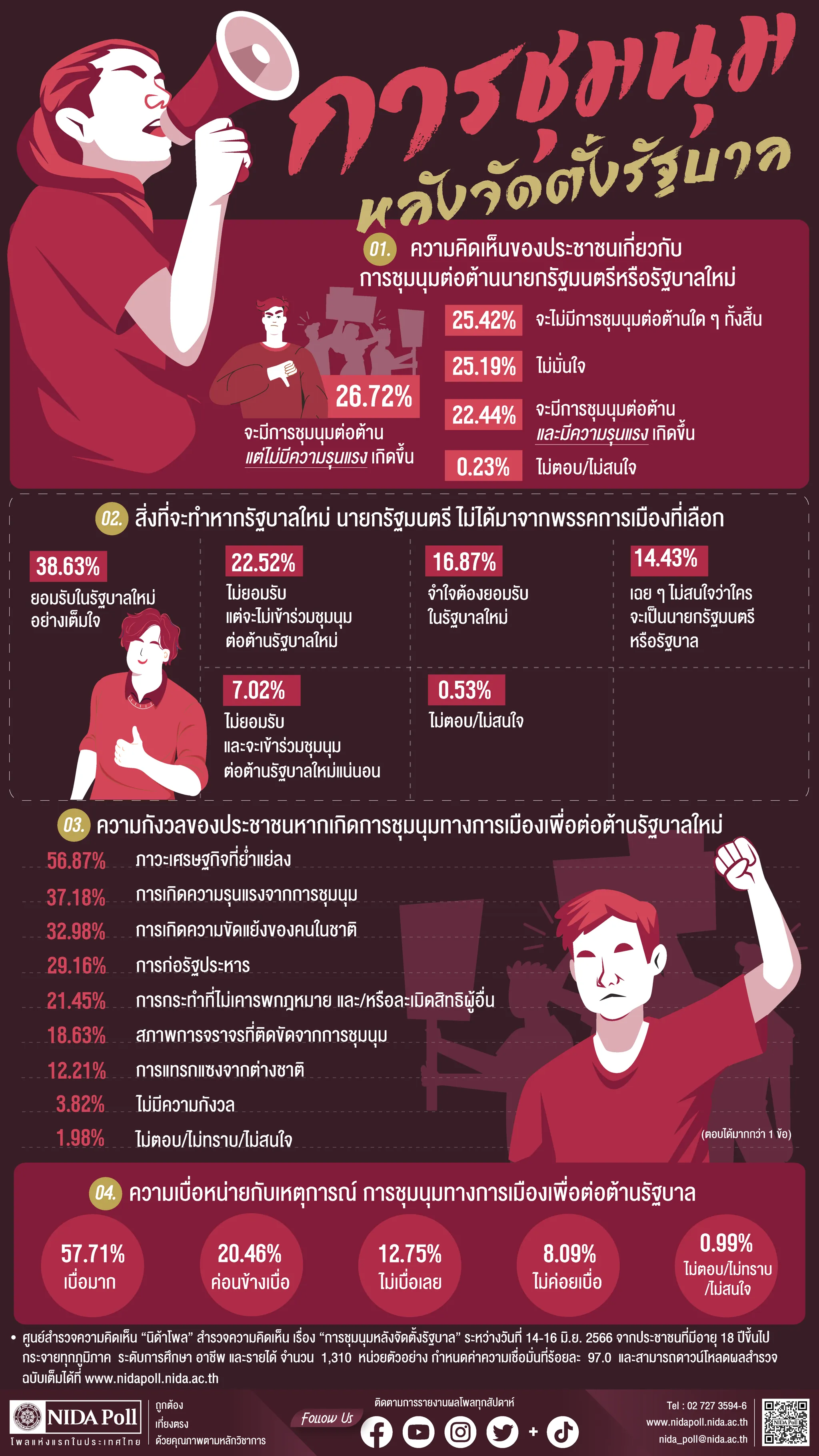 การชุมนุมหลังจัดตั้งรัฐบาล