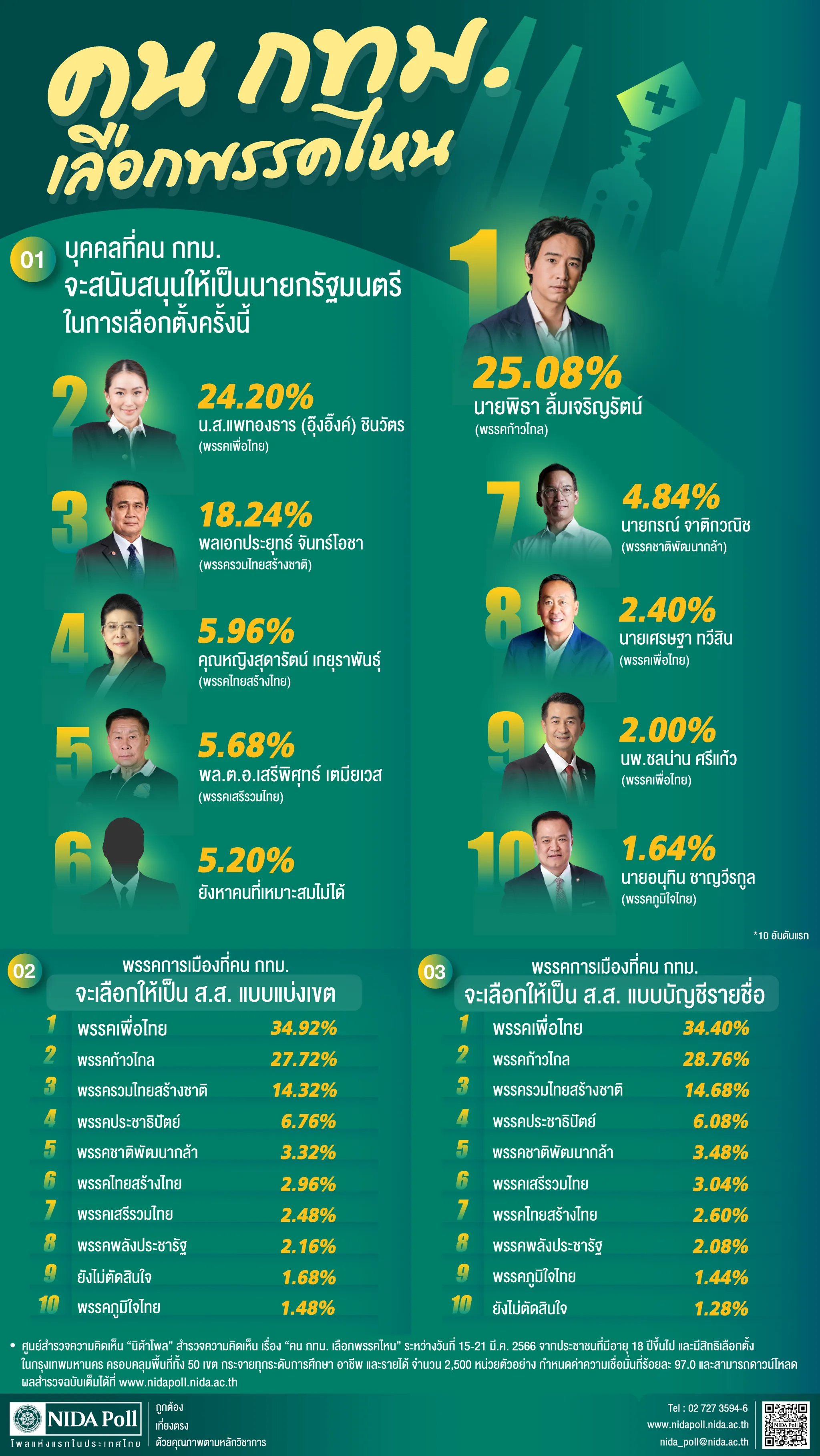 คน กทม. เลือกพรรคไหน