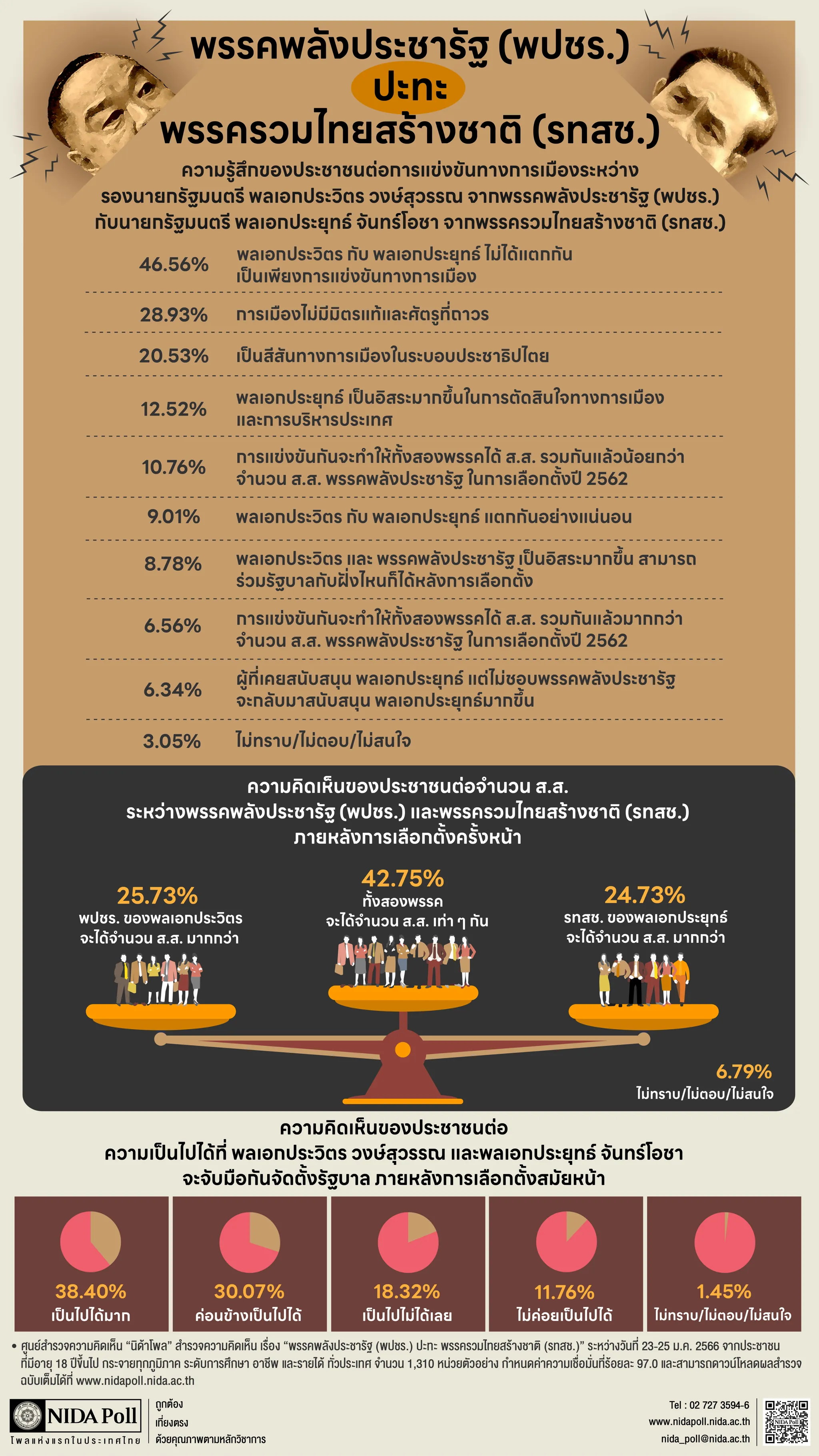 พรรคพลังประชารัฐ (พปชร.) ปะทะ พรรครวมไทยสร้างชาติ (รทสช.)