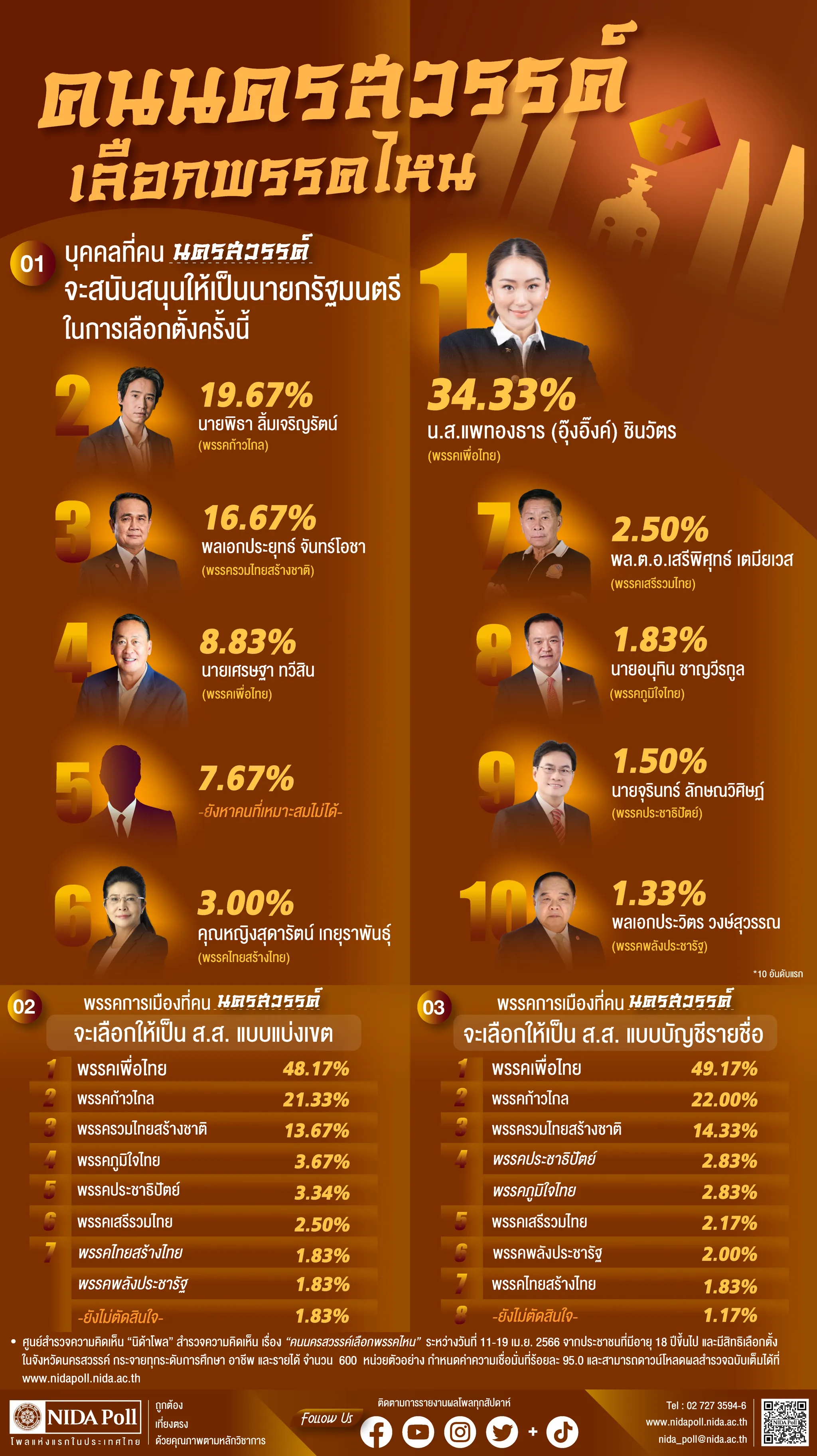 คนนครสวรรค์เลือกพรรคไหน