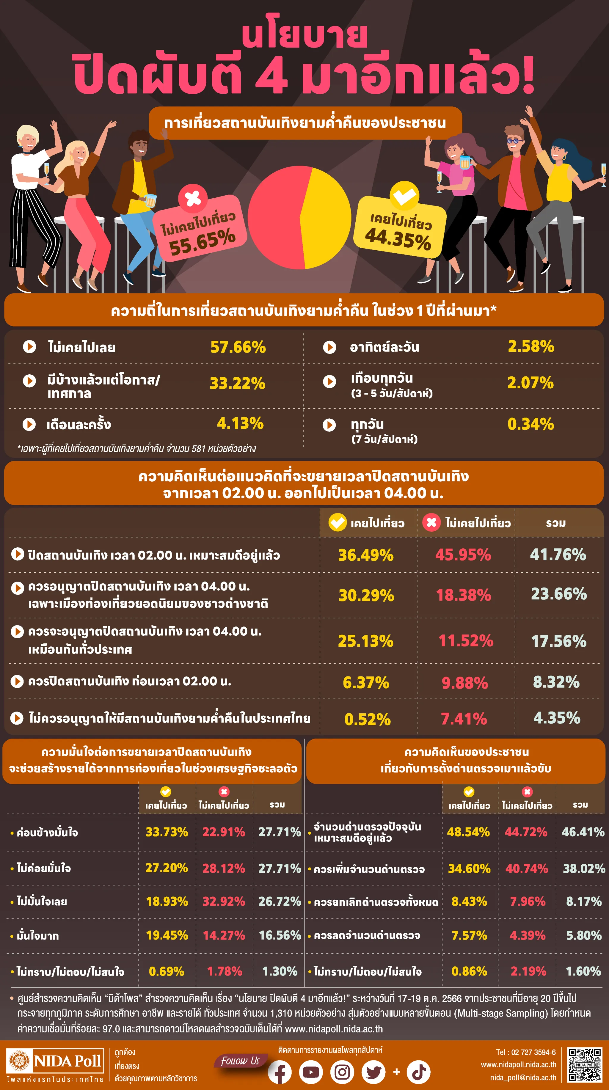 นโยบายปิดผับตี 4 มาอีกแล้ว