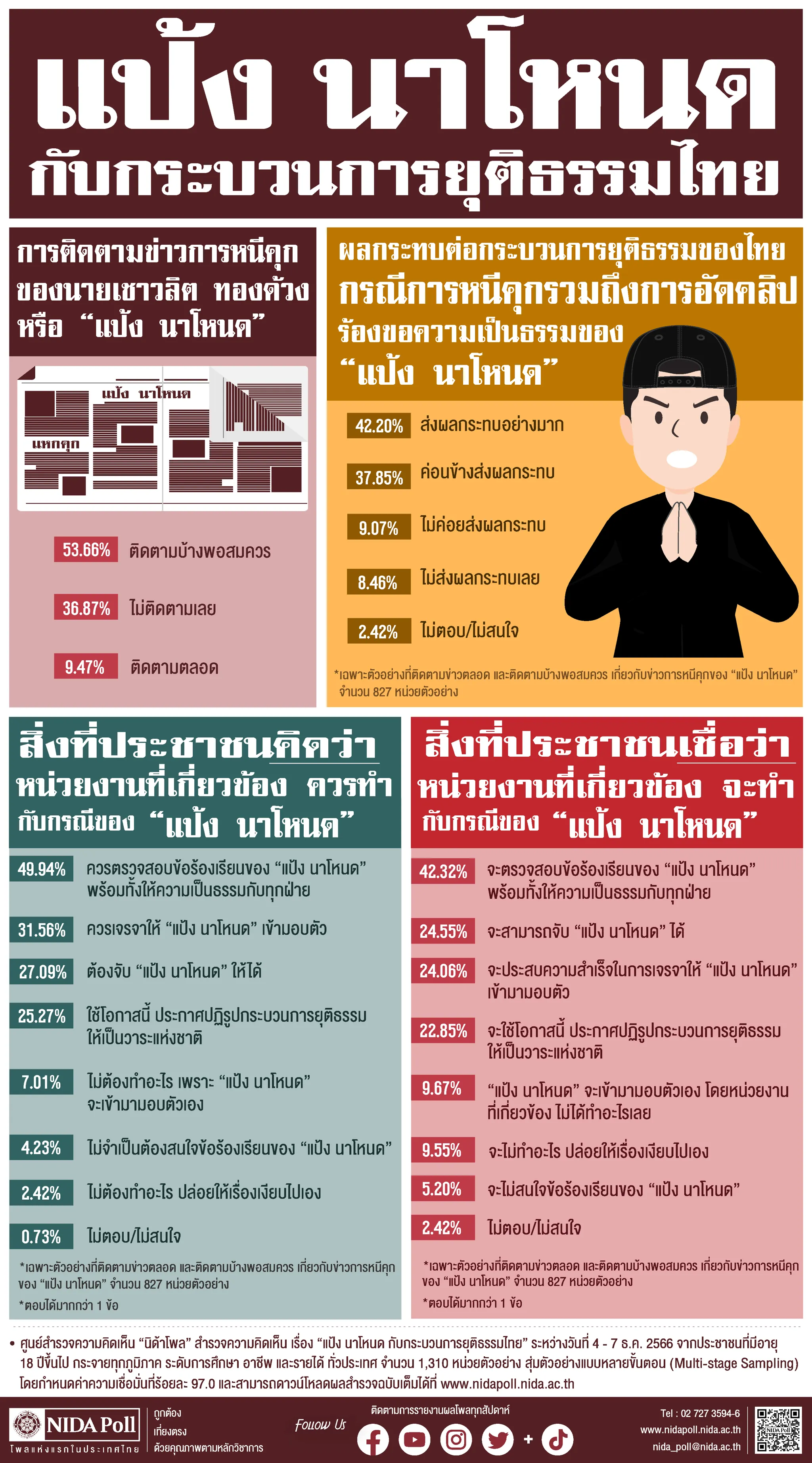 แป้ง นาโหนดกับกระบวนการยุติธรรมไทย