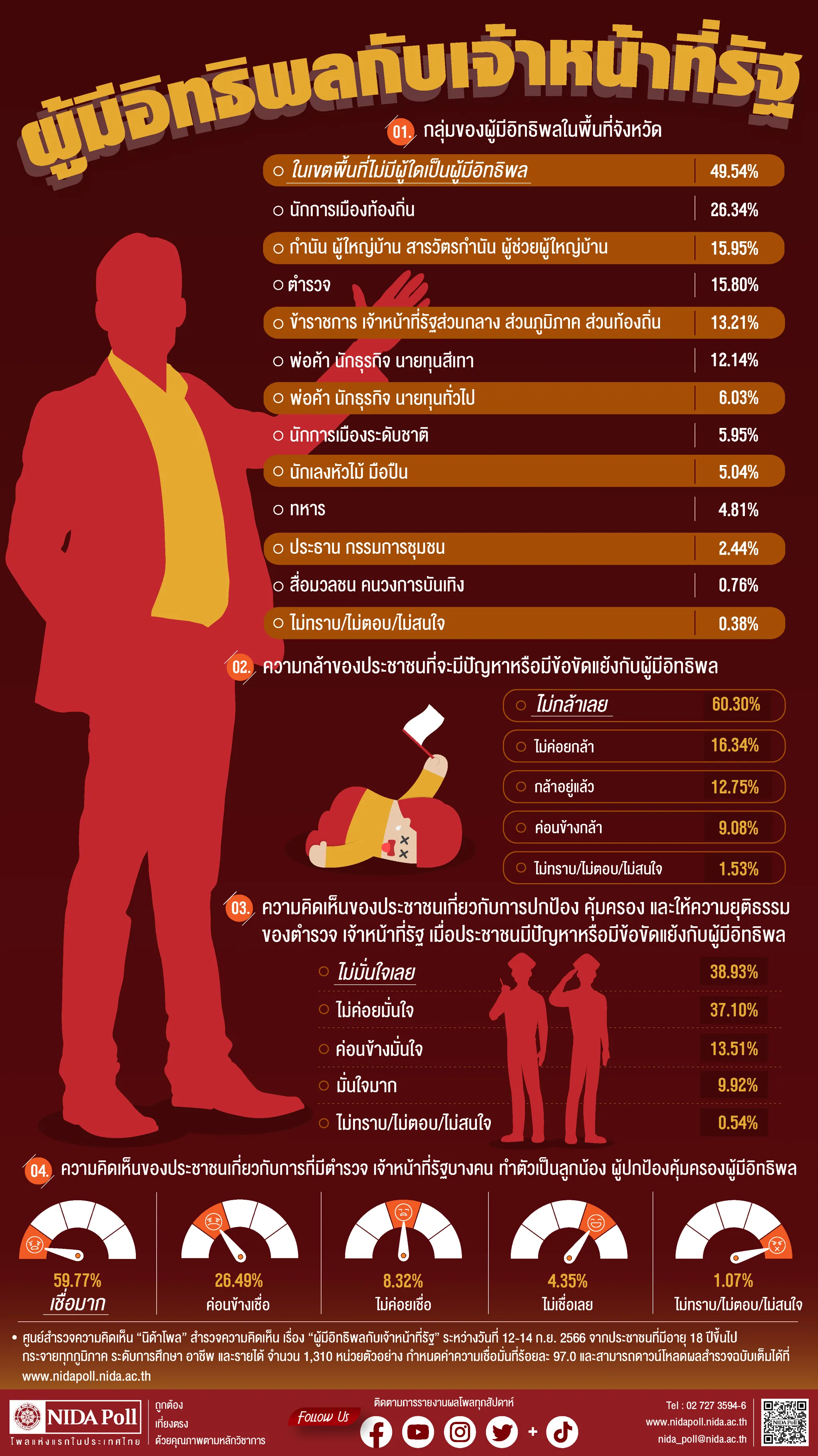 ผู้มีอิทธิพลกับเจ้าหน้าที่รัฐ