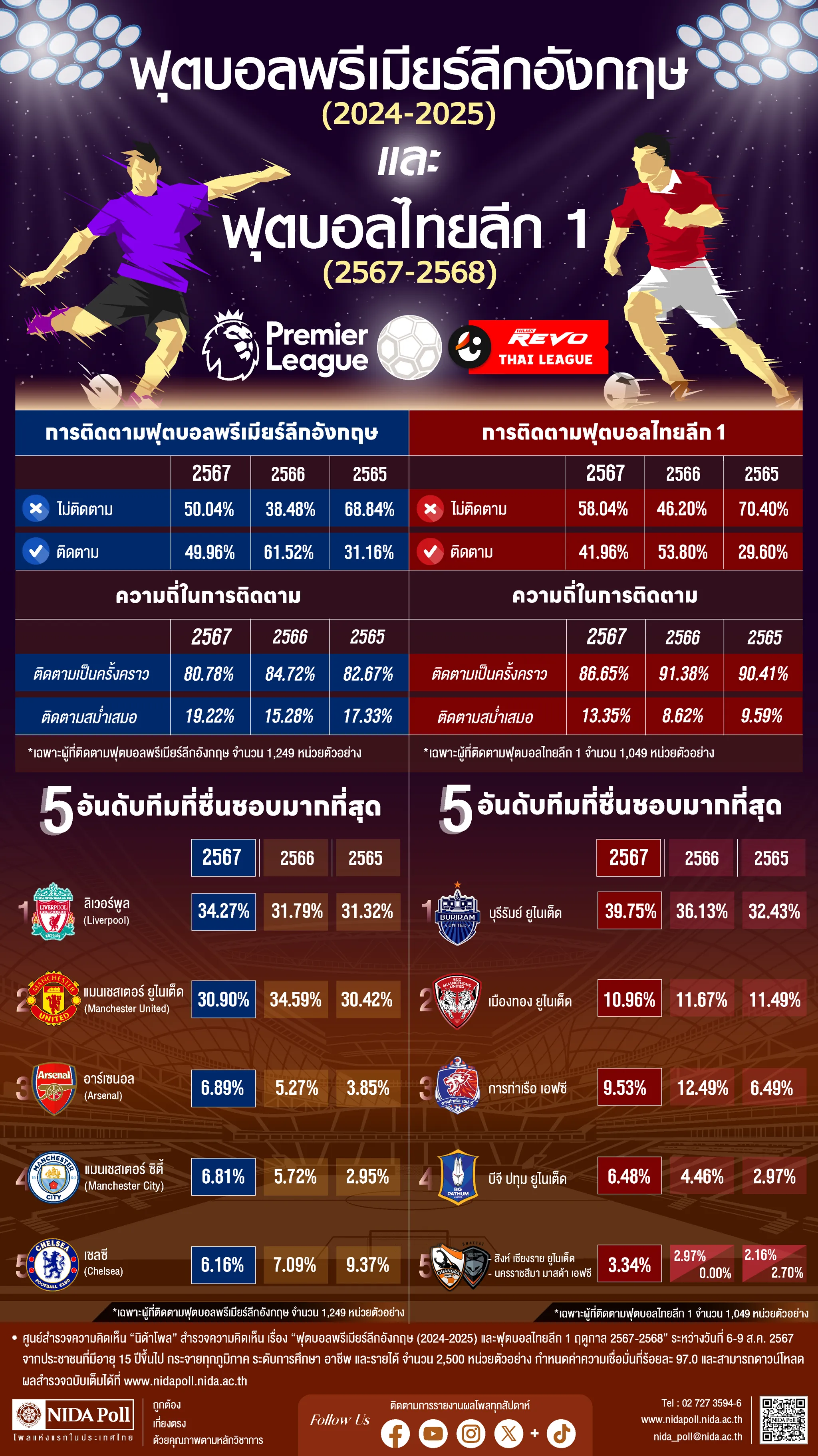ฟุตบอลพรีเมียร์ลีกอังกฤษ 2024 - 2025 และฟุตบอลไทยลีก 1 ฤดูกาล 2567 - 2568