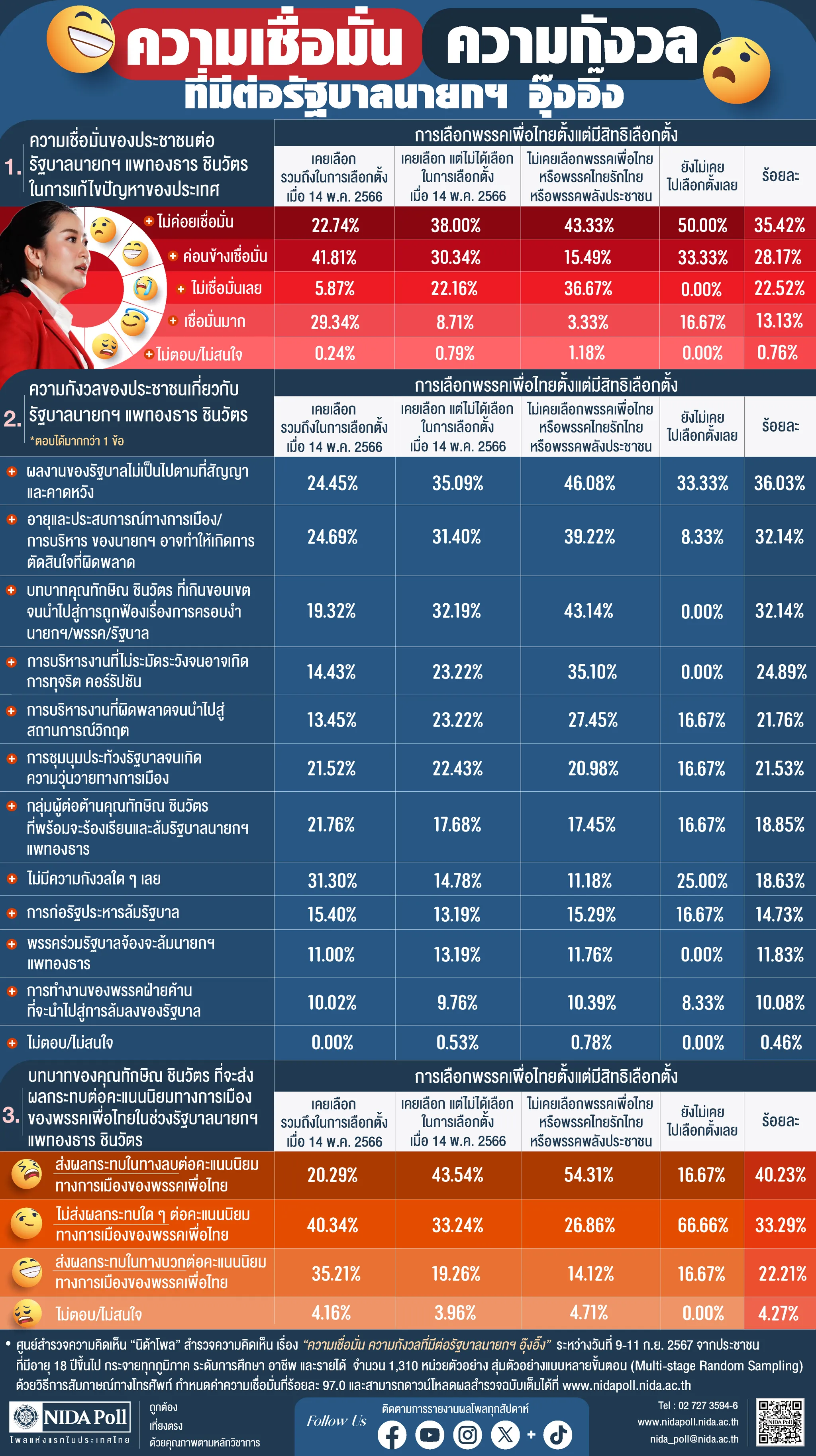 56. NIDA POll ความเชื่อมั่น ความกังวลที่มีต่อรัฐบาลนายกฯ อุ๊งอิ๊ง