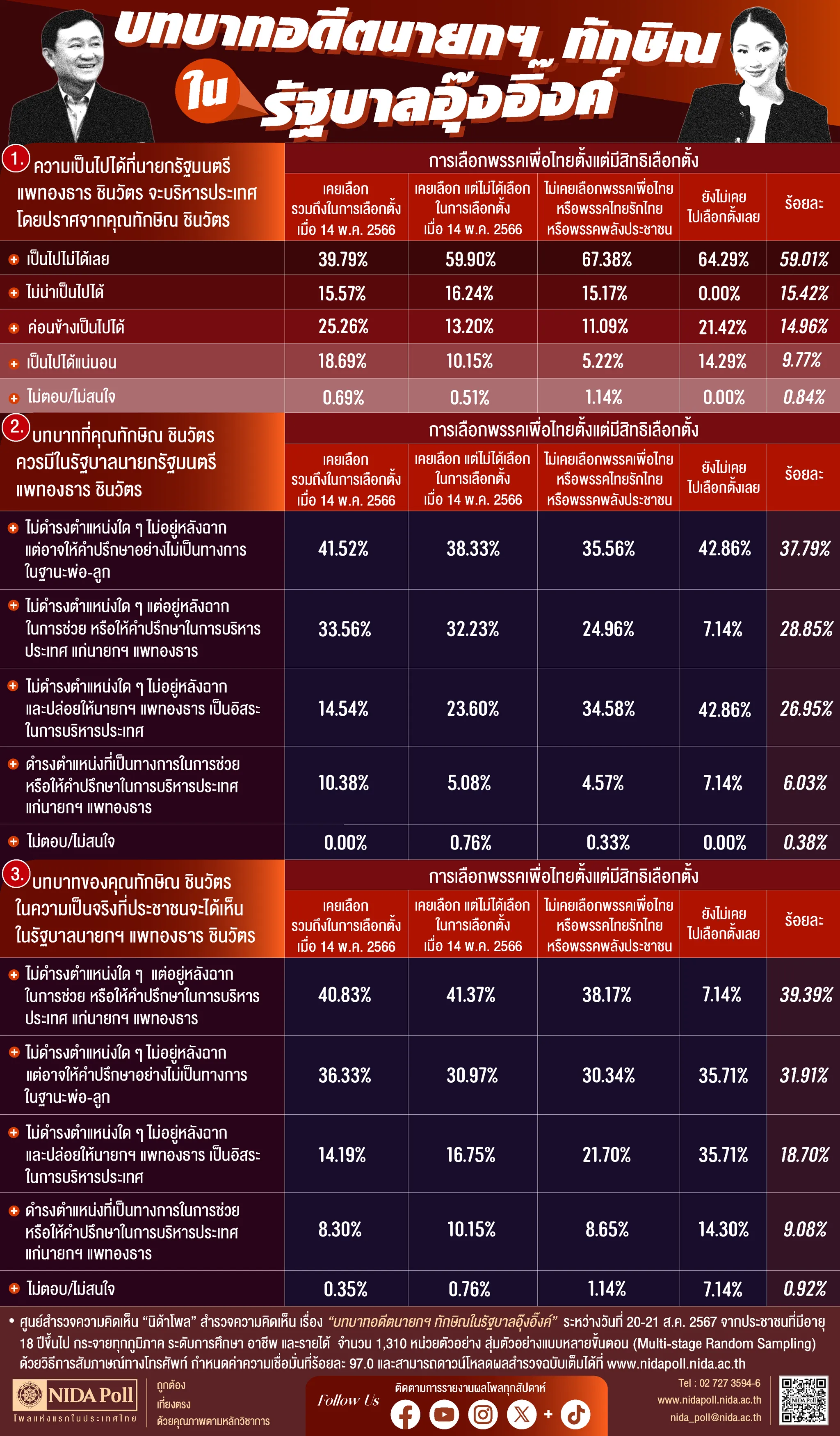 บทบาทอดีตนายกฯ ทักษิณ ในรัฐบาลอุ๊งอิ๊งค์