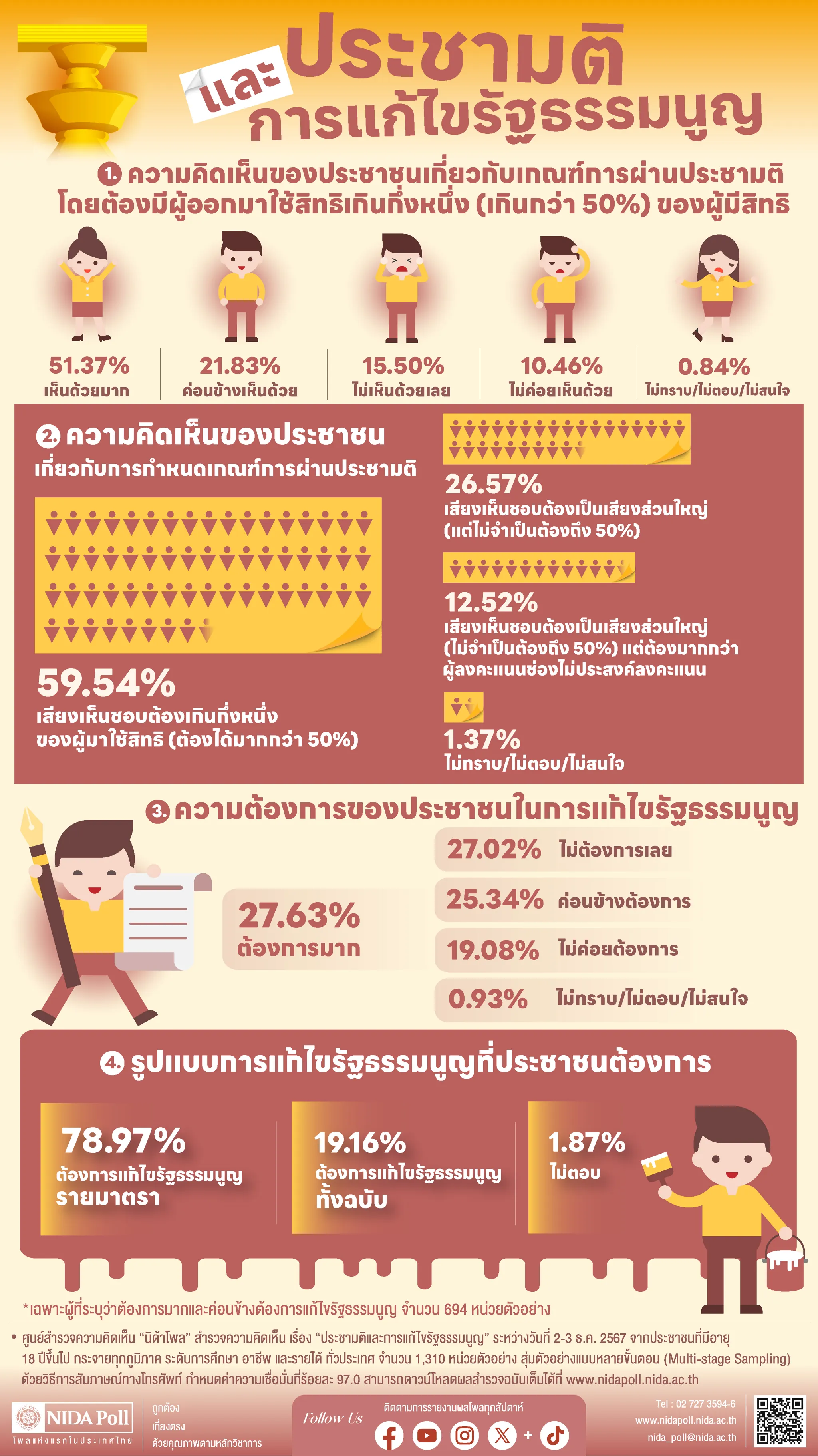 การสำรวจคะแนนนิยมทางการเมืองรายไตรมาส ครั้งที่ 4-2567 1 NIDA Poll โพลแห่งแรกของประเทศไทย การสำรวจคะแนนนิยมทางการเมืองรายไตรมาส ครั้งที่ 4-2567
