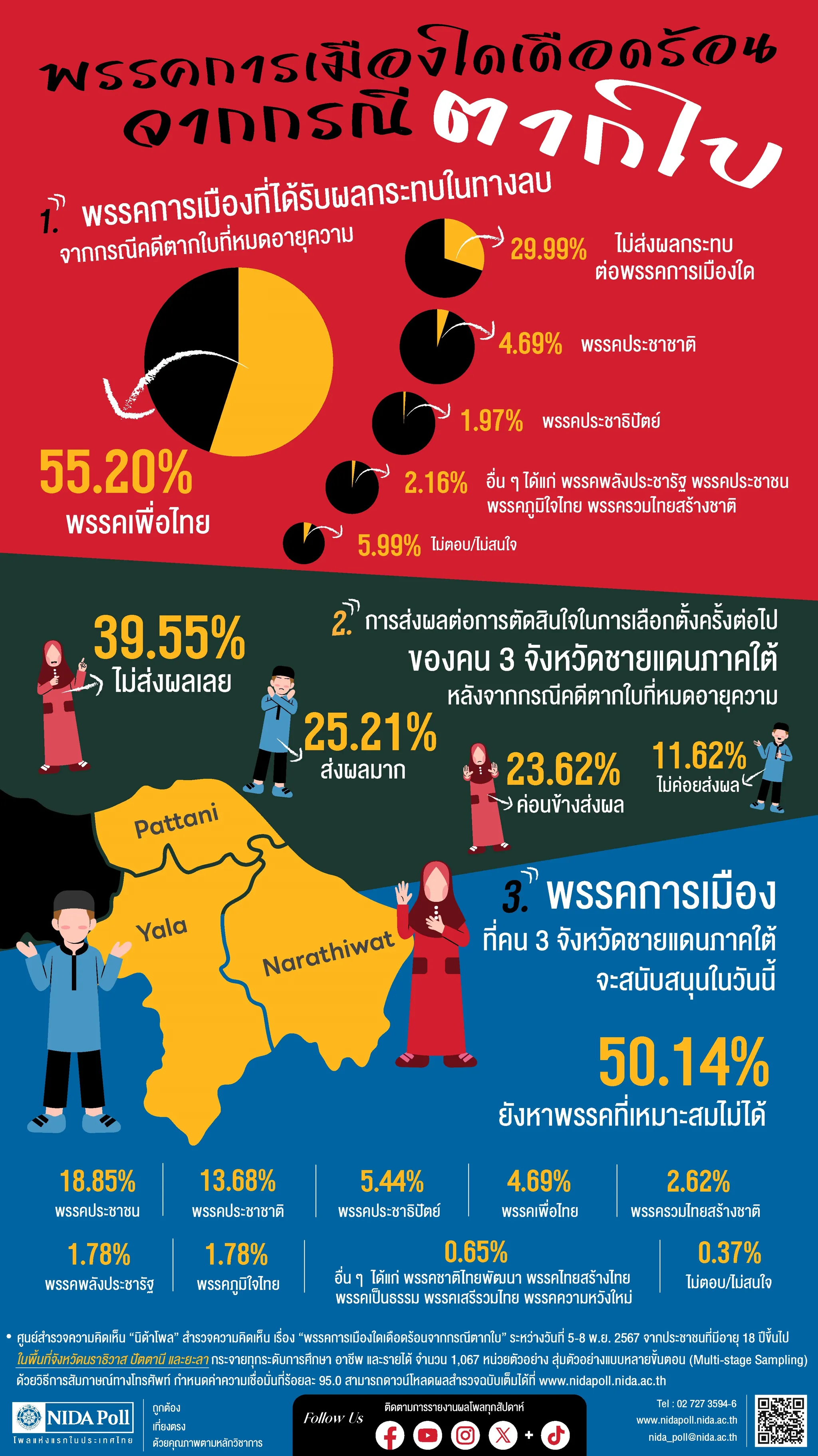 พรรคการเมืองใดเดือดร้อนจากกรณีตากใบ