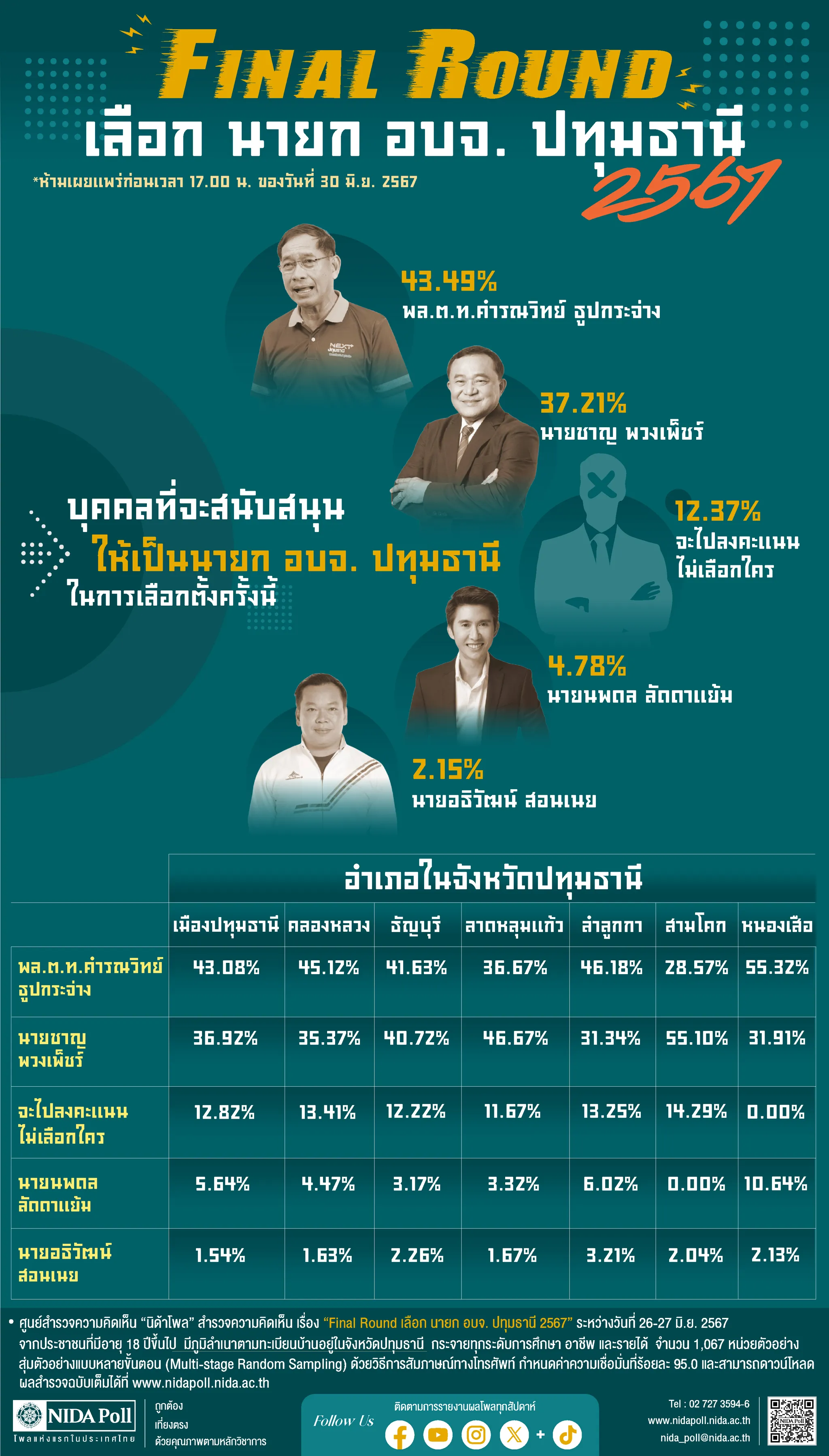 Final Round เลือก นายก อบจ. ปทุมธานี 2567 1 NIDA Poll โพลแห่งแรกของประเทศไทย pathum-thani-pao-election-results-2024-chan-vs-kamronwit-poll-mismatchFinal Round เลือก นายก อบจ. ปทุมธานี 2567