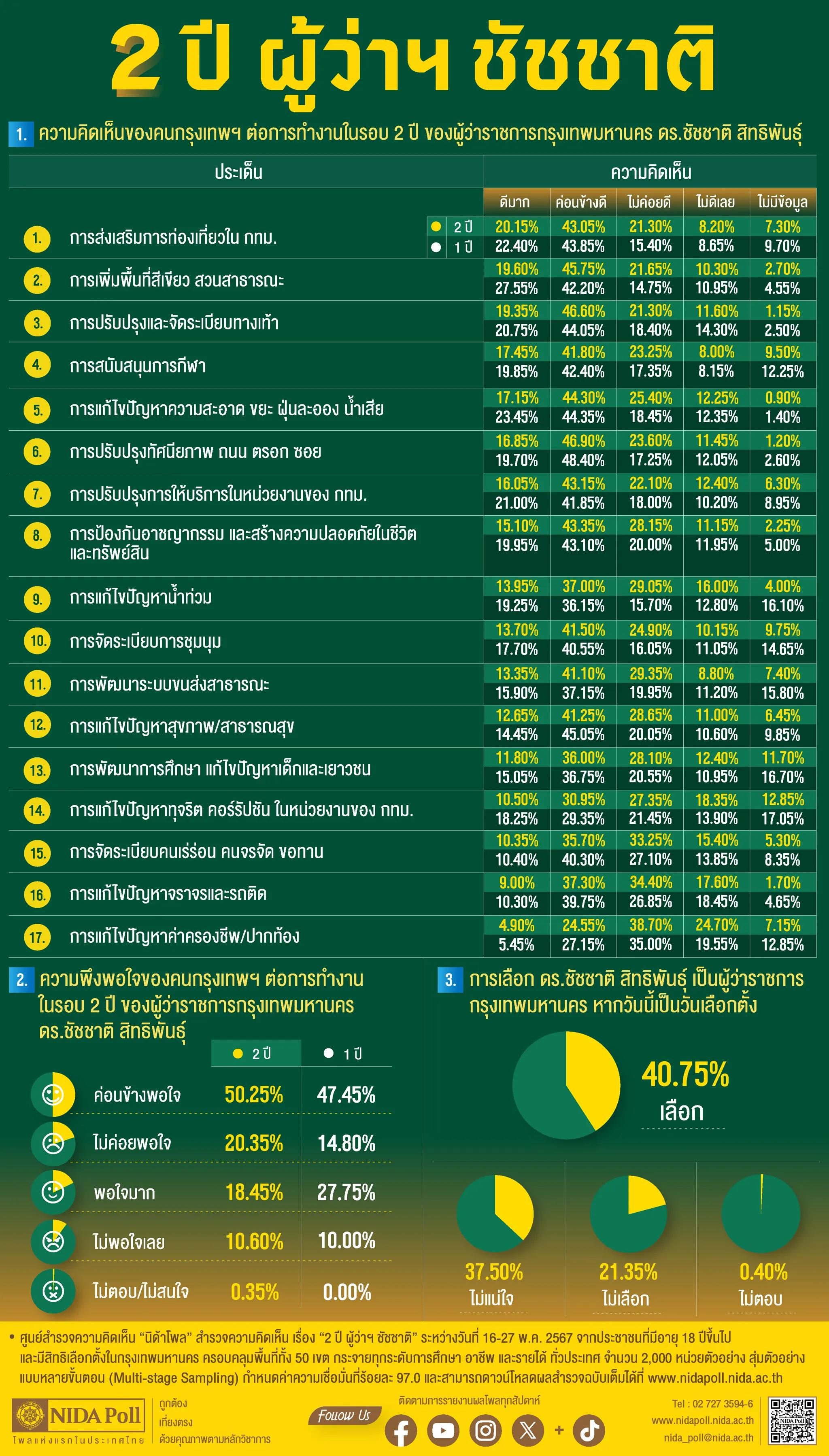 2 ปี ผู้ว่าฯ ชัชชาติ 1 NIDA Poll โพลแห่งแรกของประเทศไทย ผลการสำรวจความพึงพอใจของคนกรุงเทพฯ ต่อการทำงานครบรอบ 2 ปี ของผู้ว่าฯ ชัชชาติ สิทธิพันธุ์ เปรียบเทียบด้านที่ได้คะแนนสูงสุดและต่ำสุดNIDA Poll infographic evaluating Bangkok Governor Chadchart Sittipunt's 2-year performance, highlighting top-rated services versus areas needing improvement.