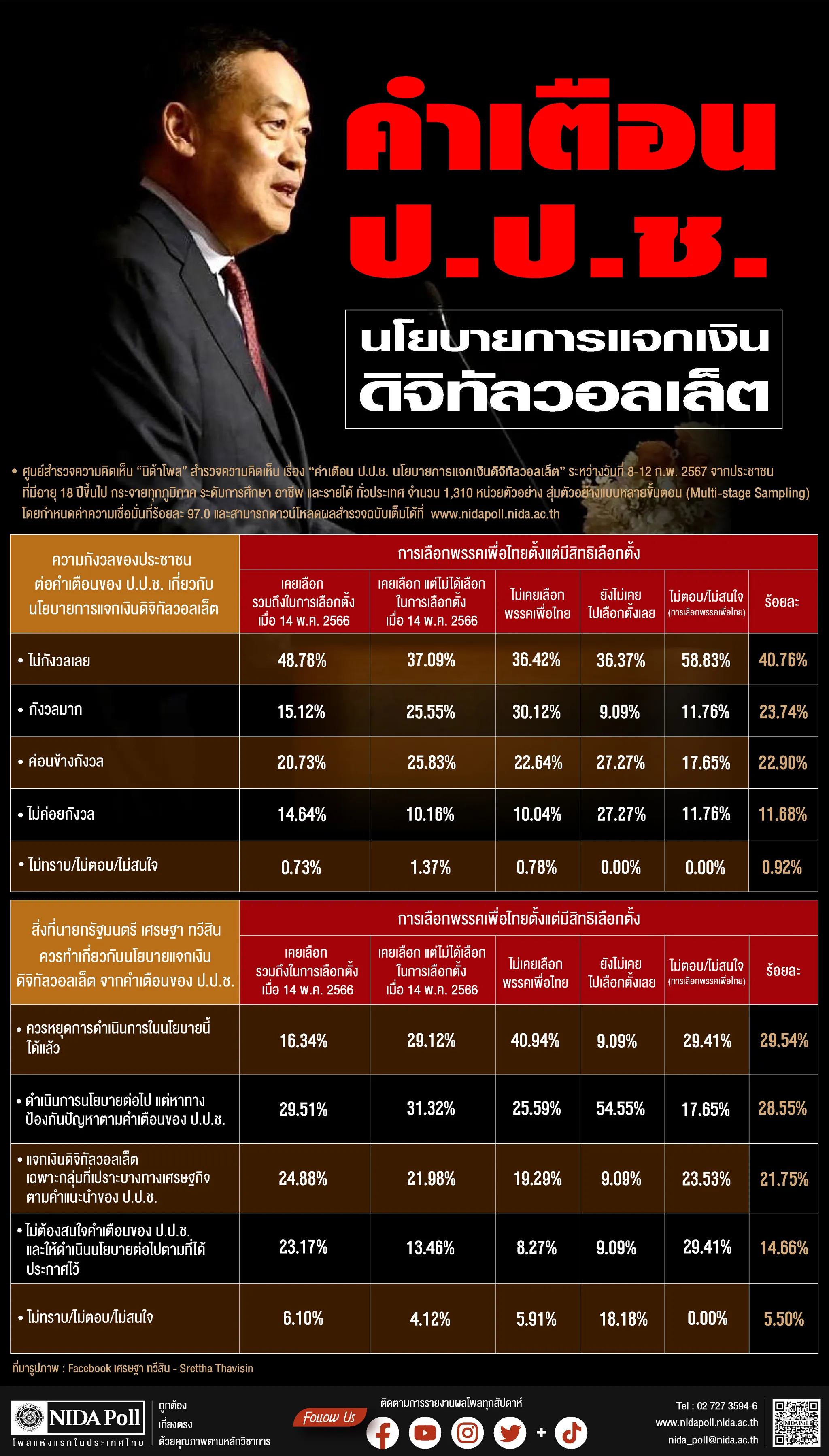คำเตือน ป.ป.ช. นโยบายการแจกเงินดิจิทัลวอลเล็ต