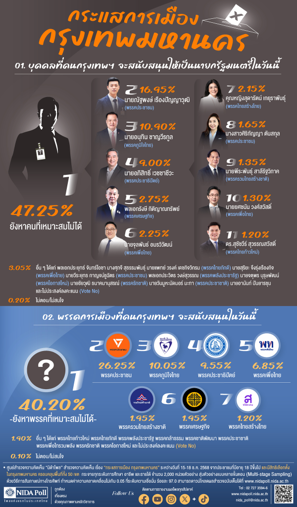 นิด้าโพลเรื่องกระแสการเมืองกรุงเทพฯ พบว่าคนกรุงเกือบครึ่งยังไม่ตัดสินใจเลือกใครเป็นนายกฯ ขณะที่พรรคประชาชนยังครองความนิยมอันดับหนึ่งในกลุ่มที่มีตัวเลือกพรรคNIDA Poll infographic on Bangkok political trends, showing nearly 50% of residents are undecided on a PM candidate, with the People's Party leading among political party preferences.