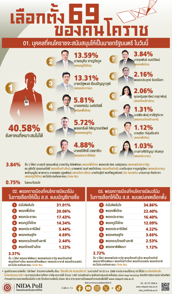 graphic info final report korat election politics 2026 NIDA Poll โพลแห่งแรกของประเทศไทย