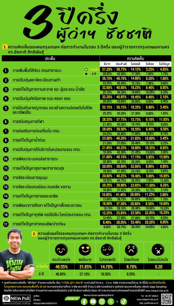 graphic info politics bangkok governor approval rating NIDA Poll โพลแห่งแรกของประเทศไทย