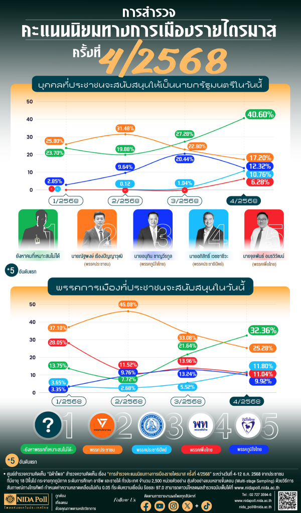Political Popularity Survey for the Fourth Quarter of 2025 ผลการสำรวจนิด้าโพล การสำรวจคะแนนนิยมทางการเมืองรายไตรมาสที่ 4_2568