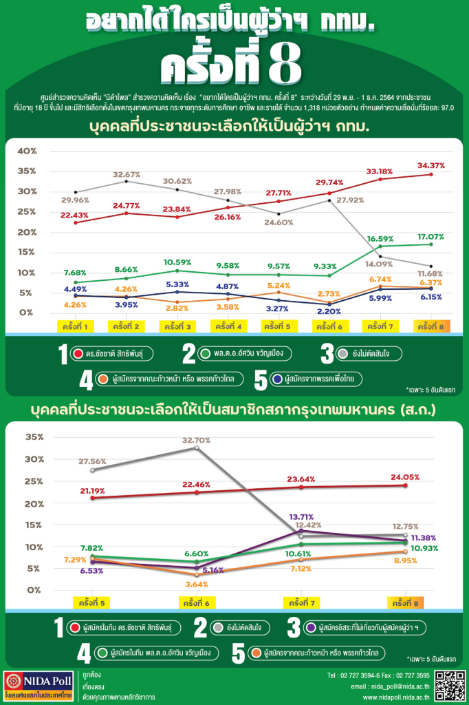 Info bangkok governor preference survey round 8 NIDA Poll โพลแห่งแรกของประเทศไทย