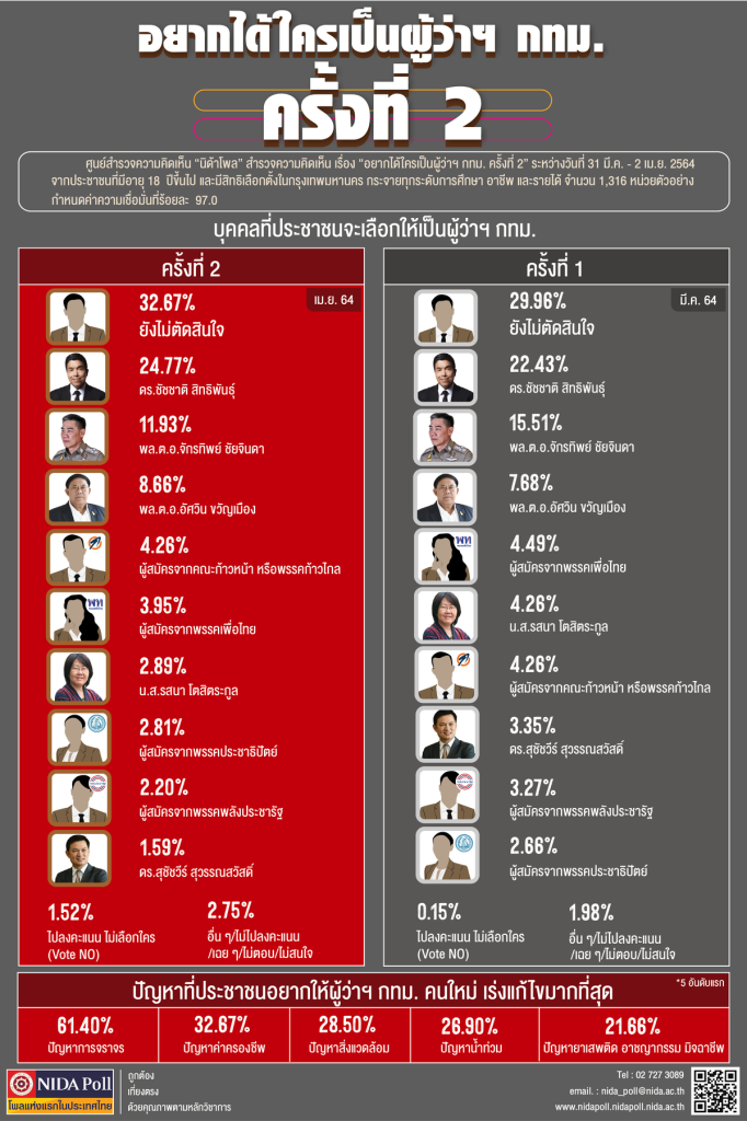 graphic info bangkok governor preference survey round 2 NIDA Poll โพลแห่งแรกของประเทศไทย