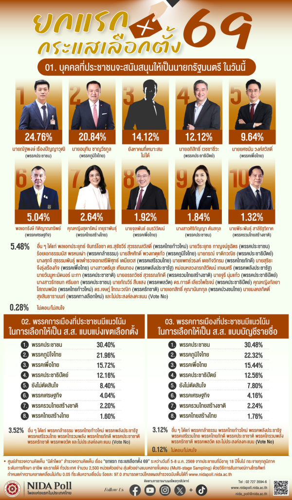graphic info election 2026 early trends NIDA Poll โพลแห่งแรกของประเทศไทย