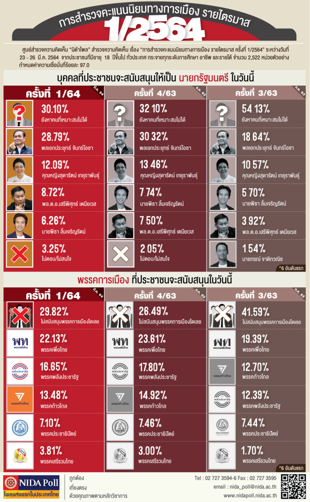 graphic info quarterly political popularity survey q1 2021 NIDA Poll โพลแห่งแรกของประเทศไทย
