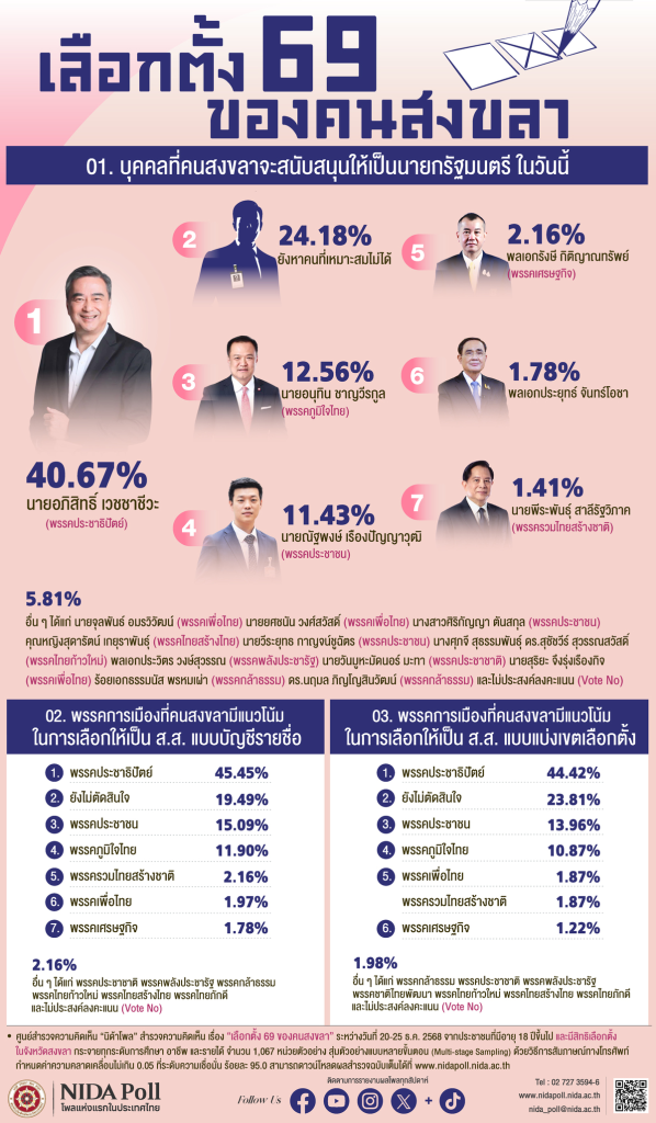 graphic info songkhla election politics 2026 NIDA Poll โพลแห่งแรกของประเทศไทย